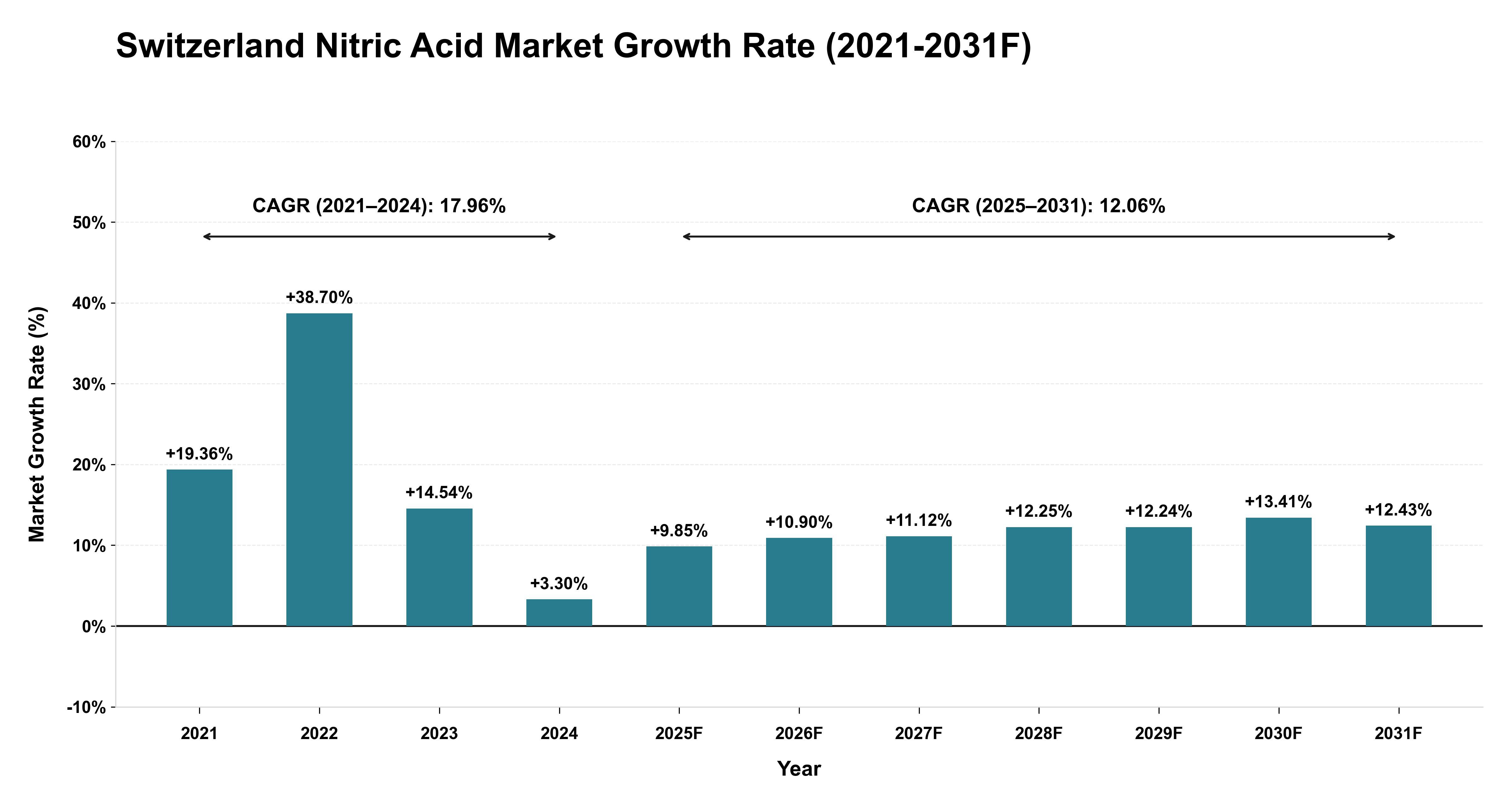 Switzerland Nitric Acid Market Year-wise Growth Rate (2021-2031F)
