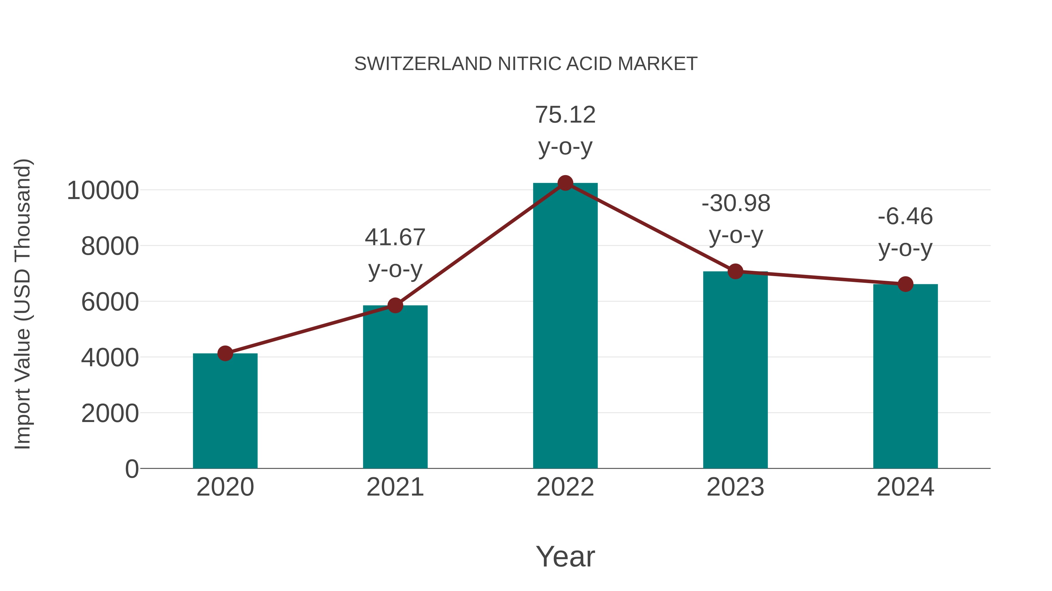  Switzerland Nitric Acid Market: Import Trend Analysis
