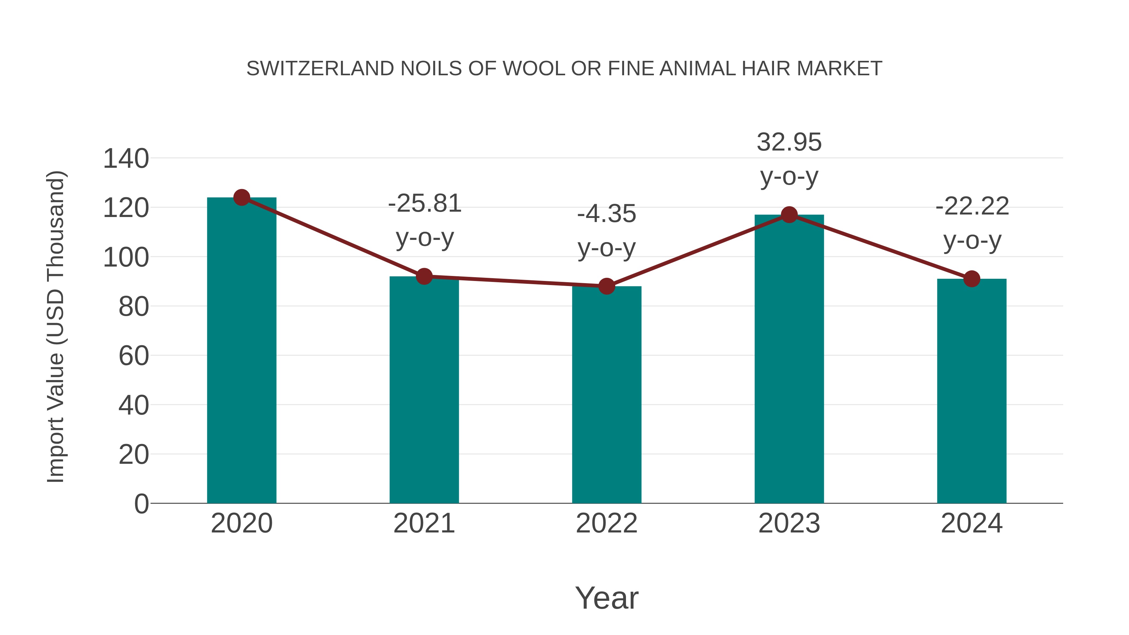 Switzerland Noils of Wool or Fine Animal Hair Market: Import Trend Analysis