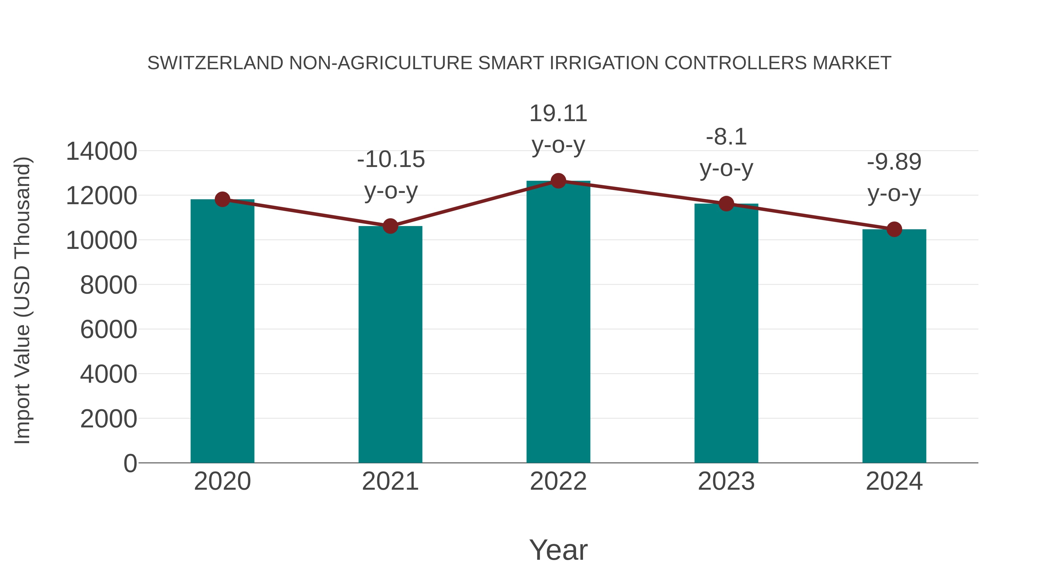 Switzerland Non-agriculture Smart Irrigation Controllers Market: Import Trend Analysis