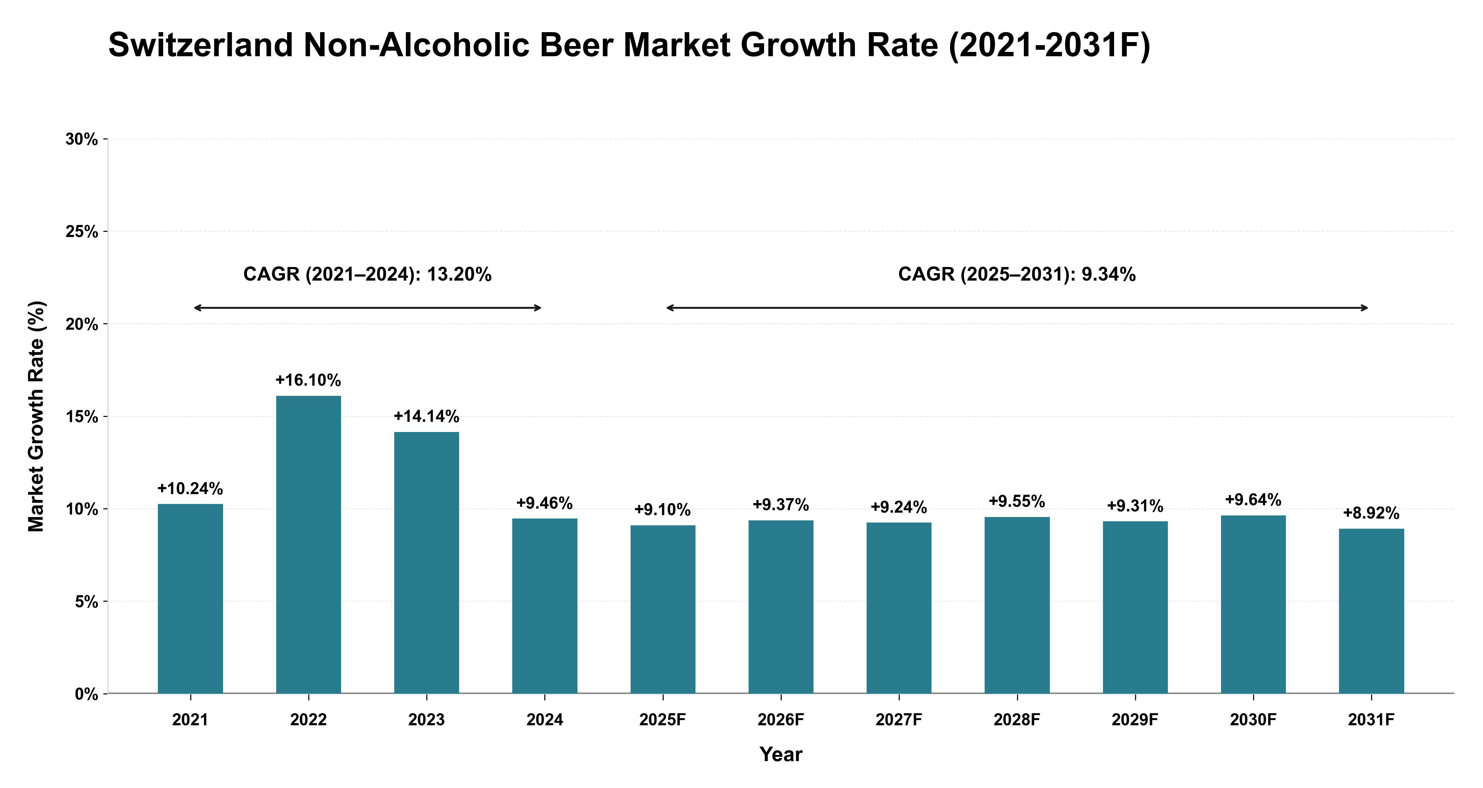 Switzerland Non-Alcoholic Beer Market Year-wise Growth Rate (2021-2031F)
