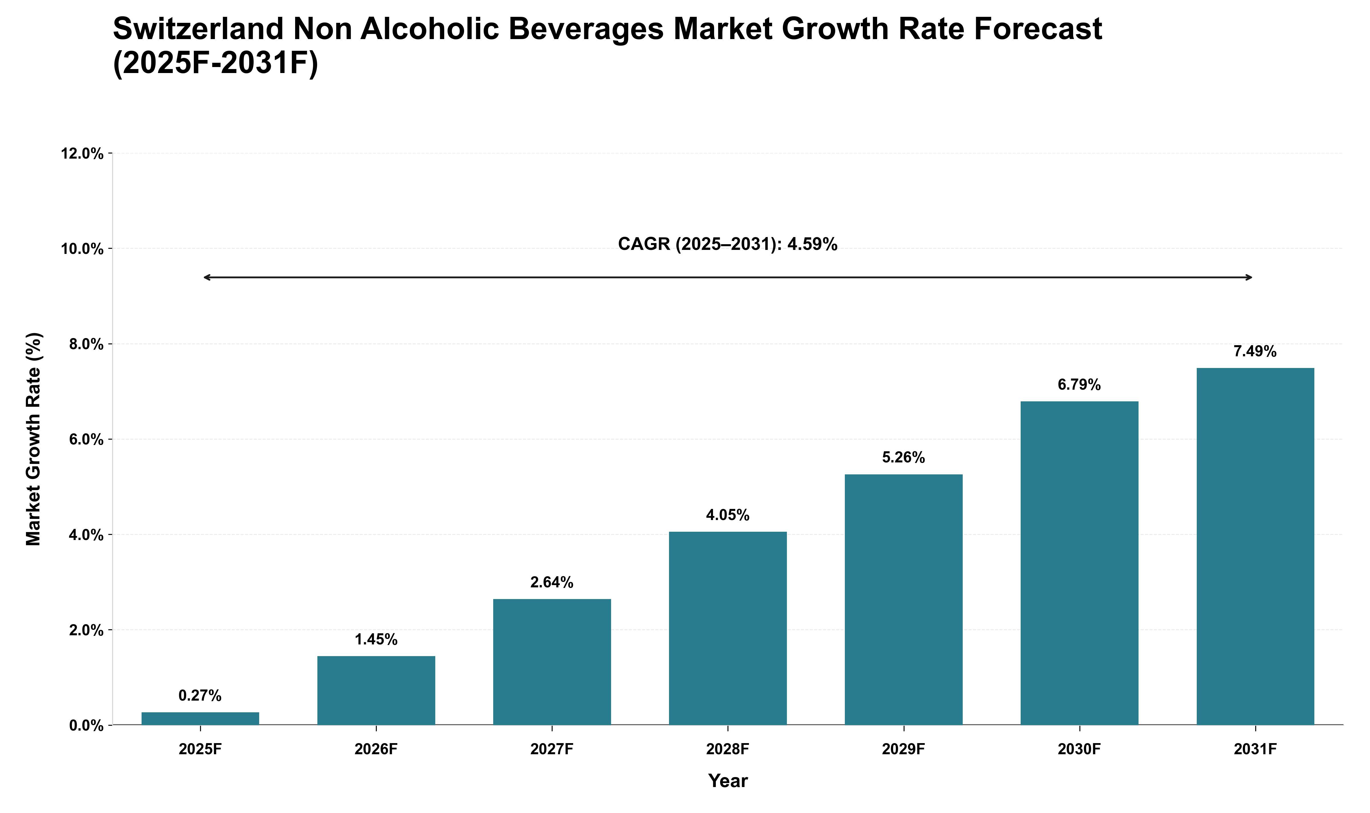 Switzerland Non Alcoholic Beverages Market Growth Rate Analysis (2025 - 2031)