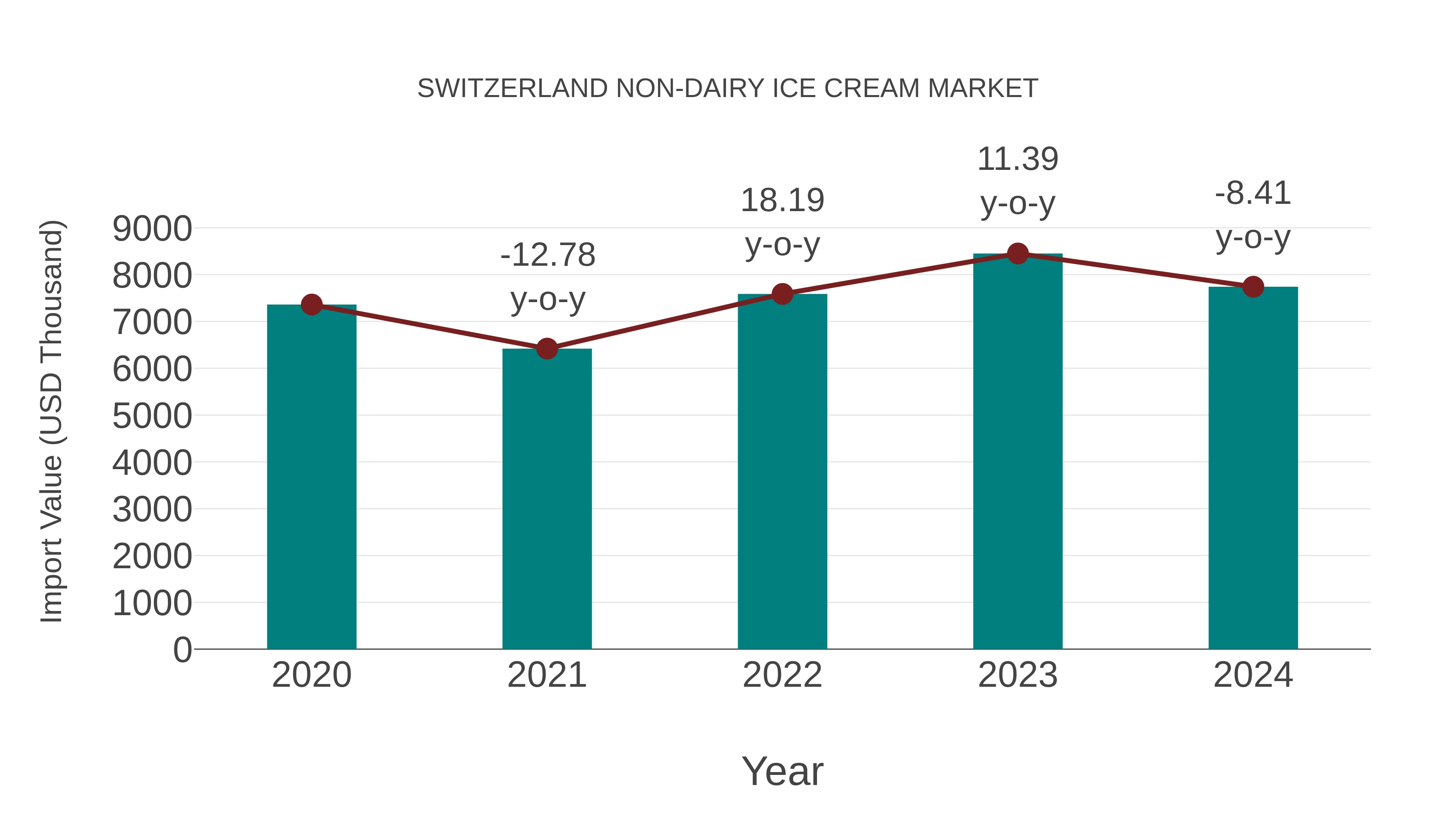 Switzerland Non-dairy Ice Cream Market: Import Trend Analysis