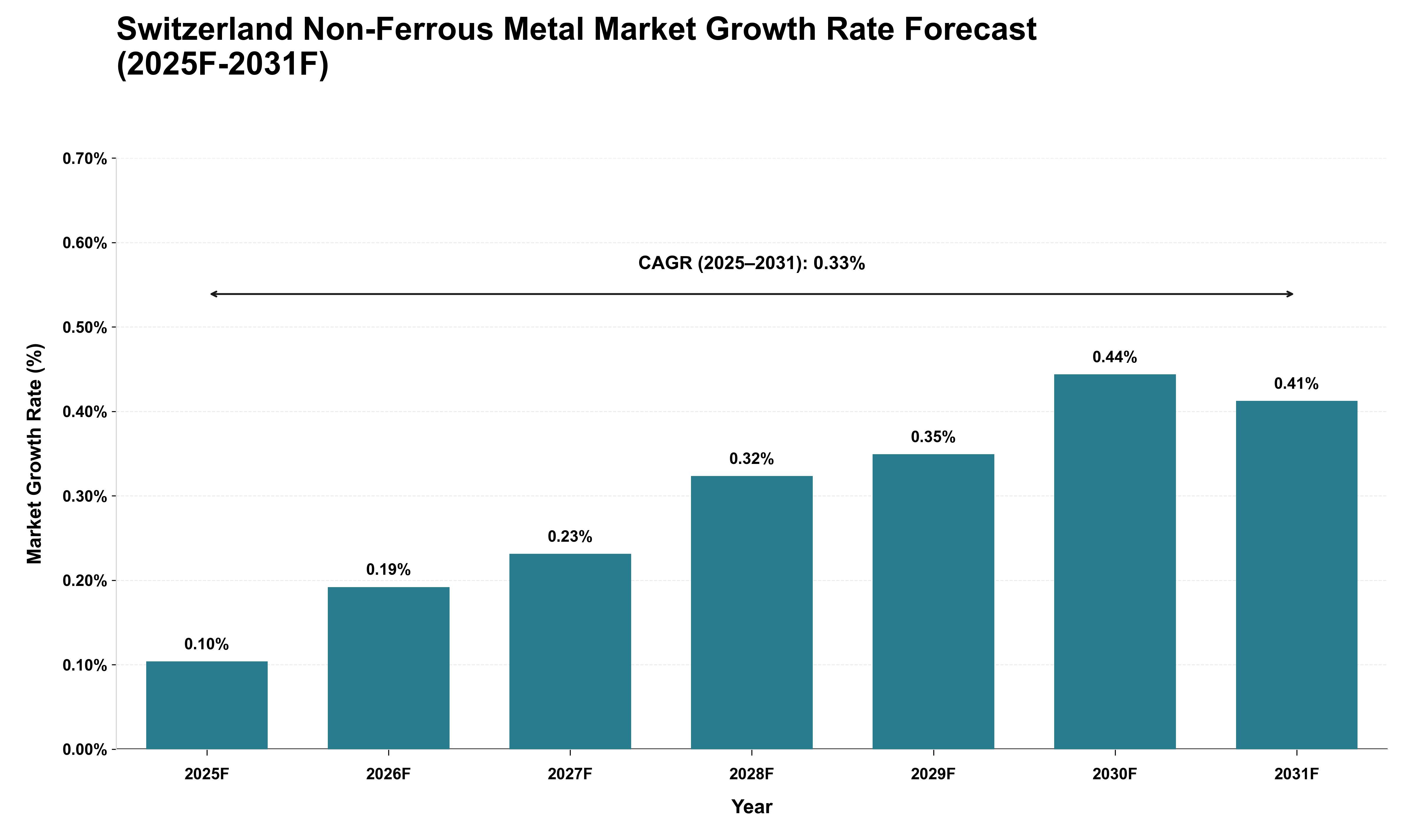 Switzerland Non-Ferrous Metal Market Growth Rate Analysis (2025 - 2031)