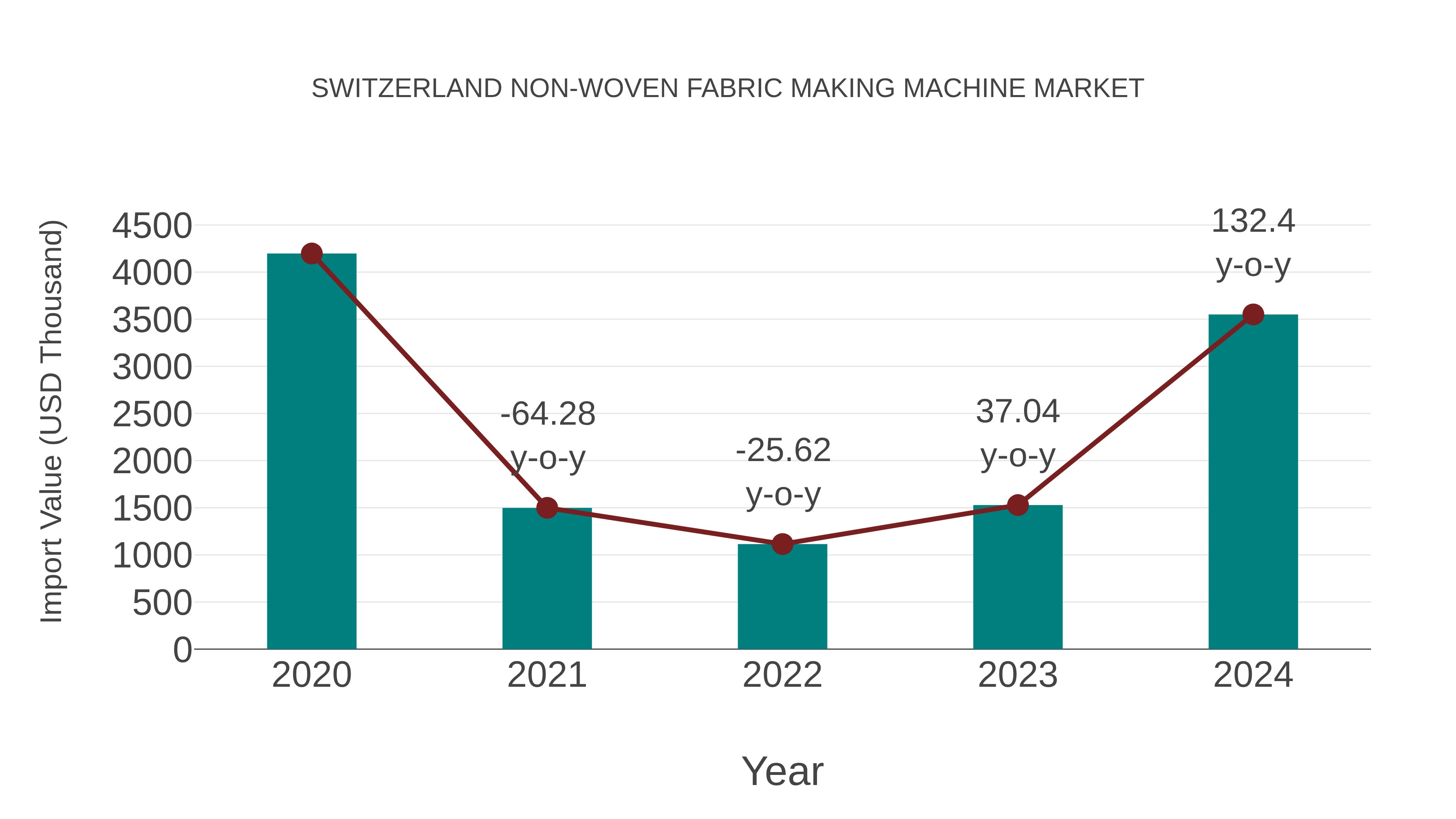 Switzerland Non-woven Fabric Making Machine Market: Import Trend Analysis