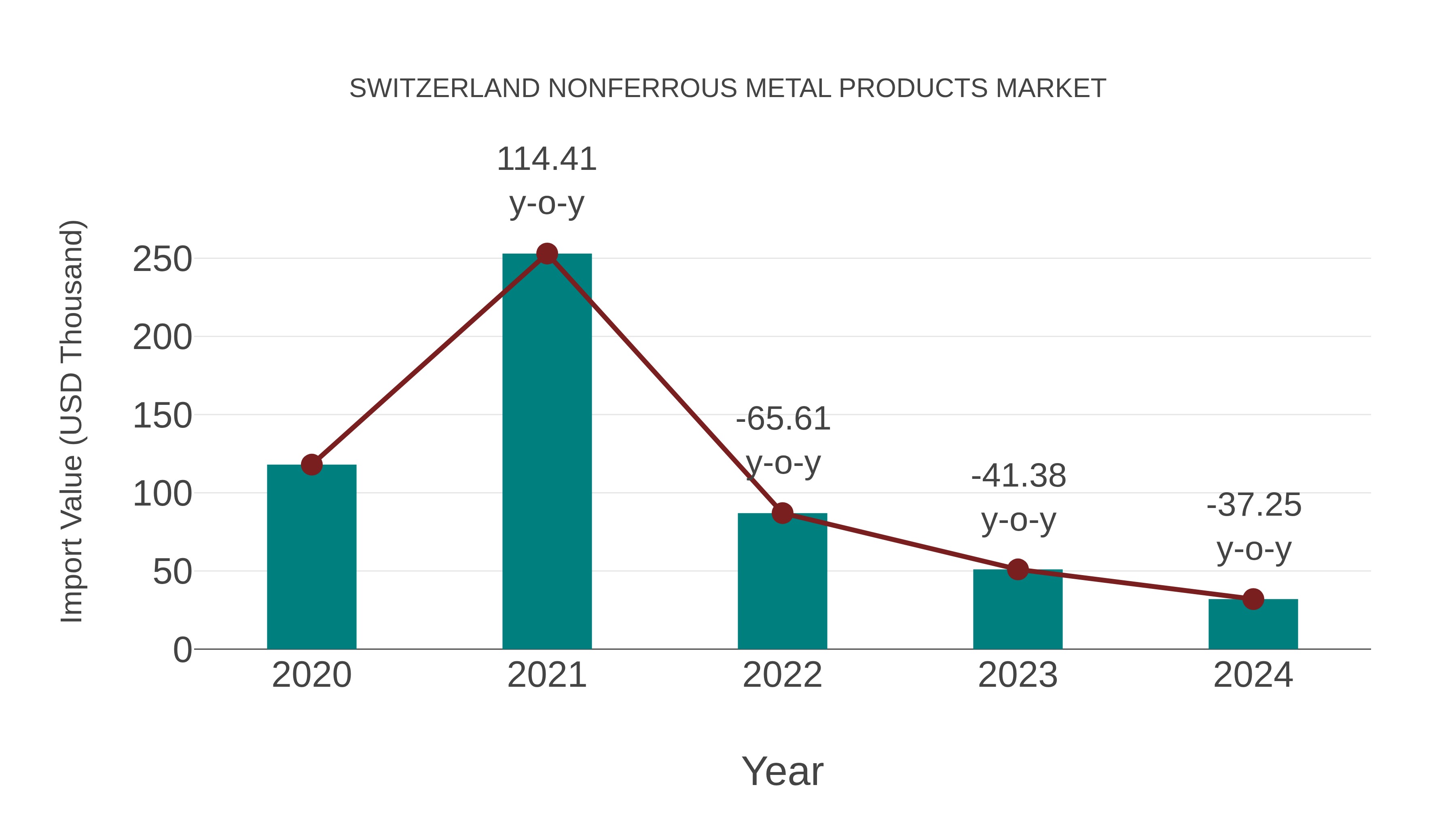 Switzerland Nonferrous Metal Products Market: Import Trend Analysis