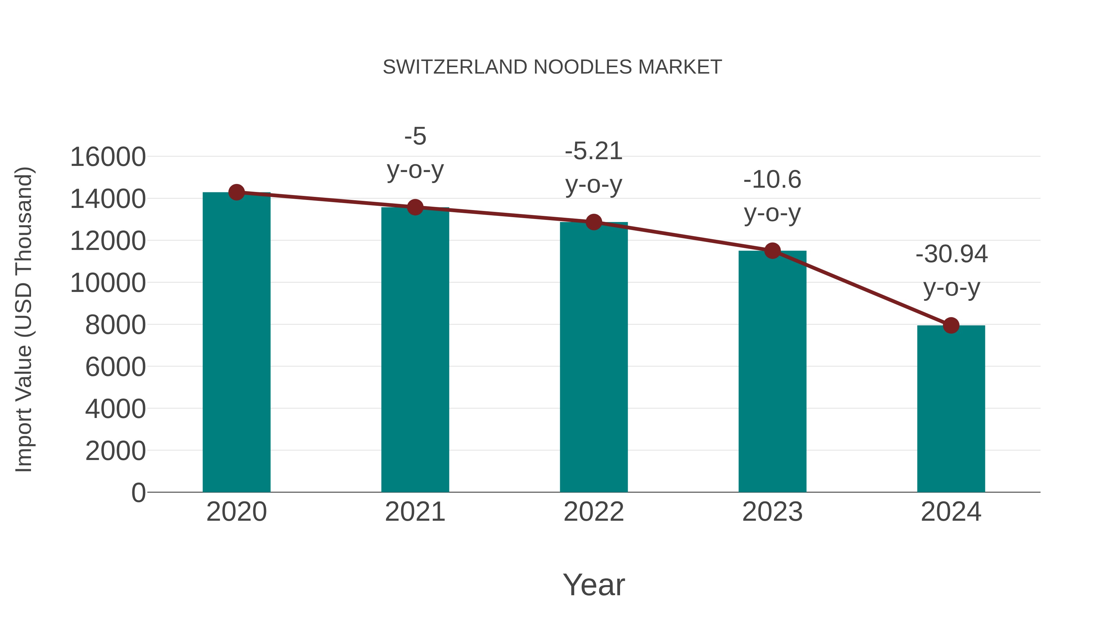 Switzerland Noodles Market: Import Trend Analysis