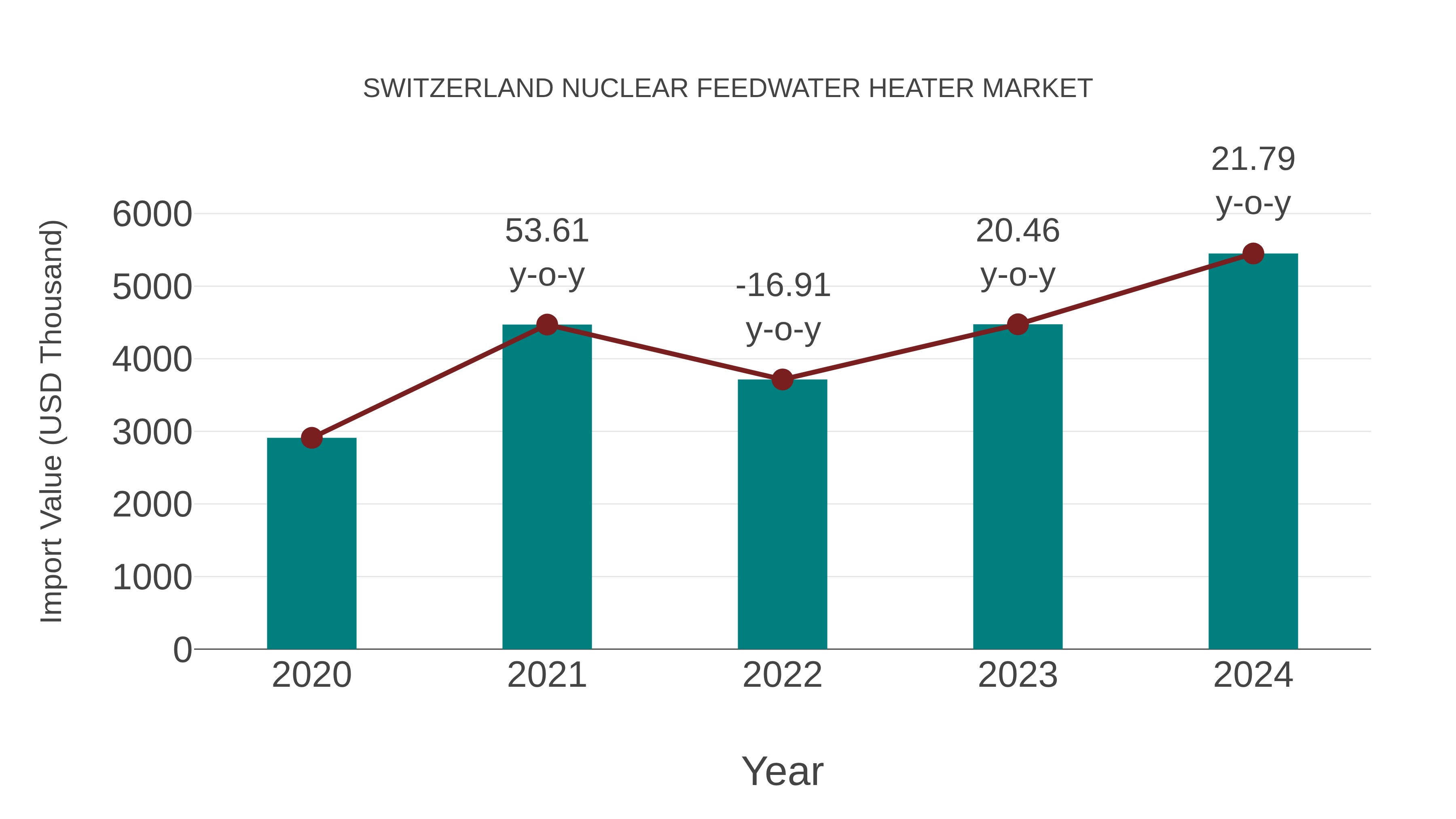  Switzerland Nuclear Feedwater Heater Market: Import Trend Analysis