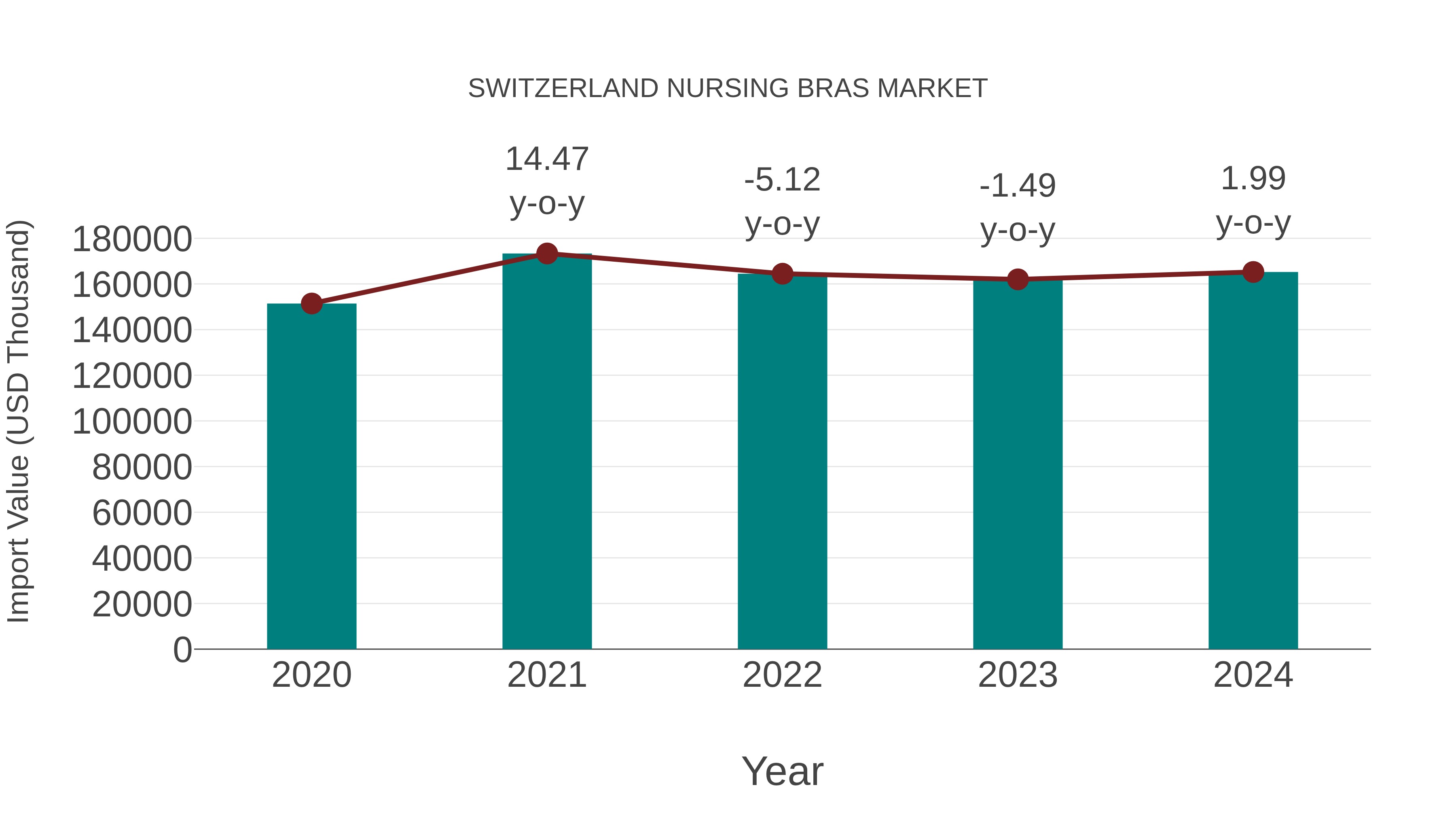  Switzerland Nursing Bras Market: Import Trend Analysis
