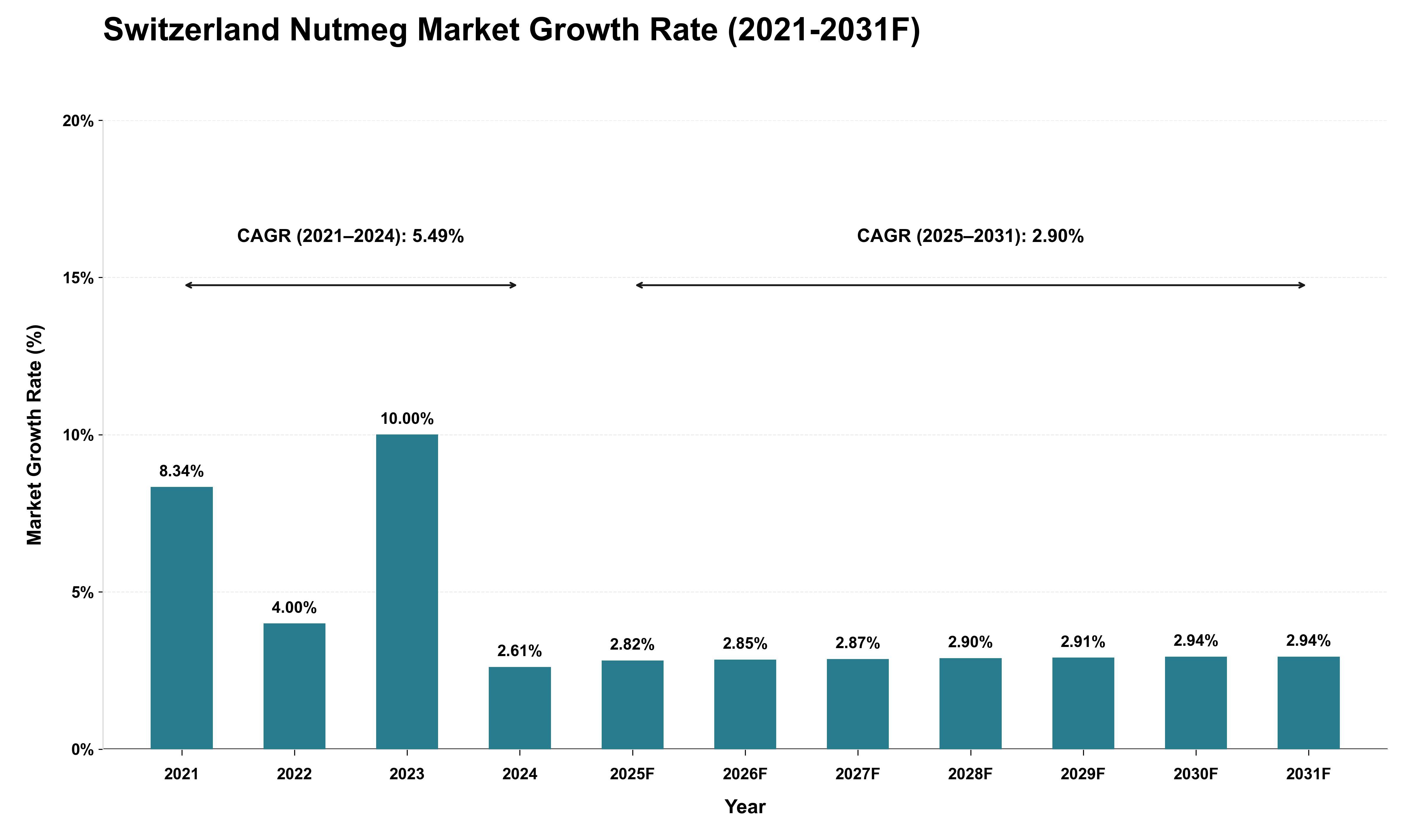 Switzerland Nutmeg Market Growth Rate Analysis (2021 - 2031)