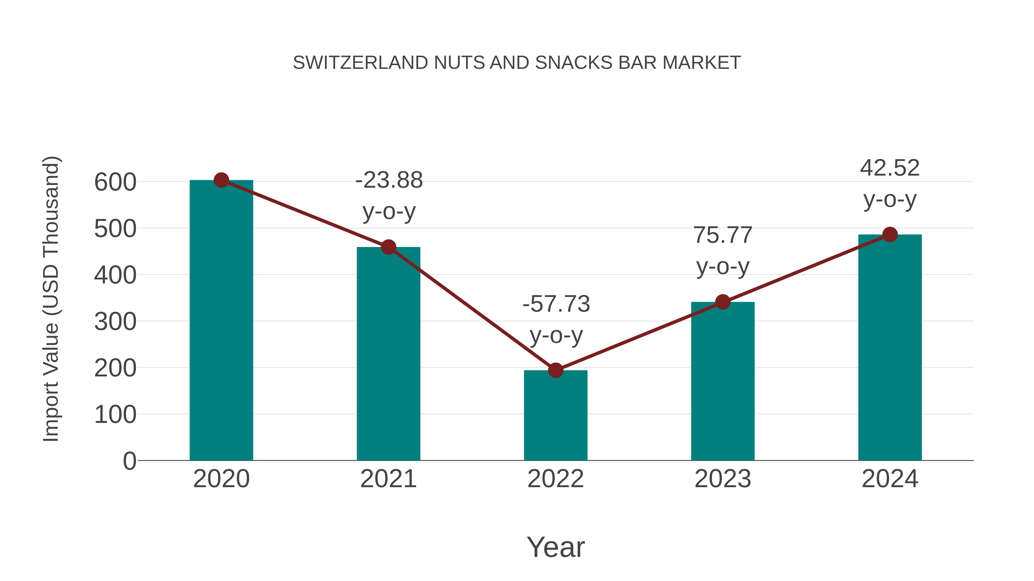  Switzerland Nuts and Snacks Bar Market: Import Trend Analysis