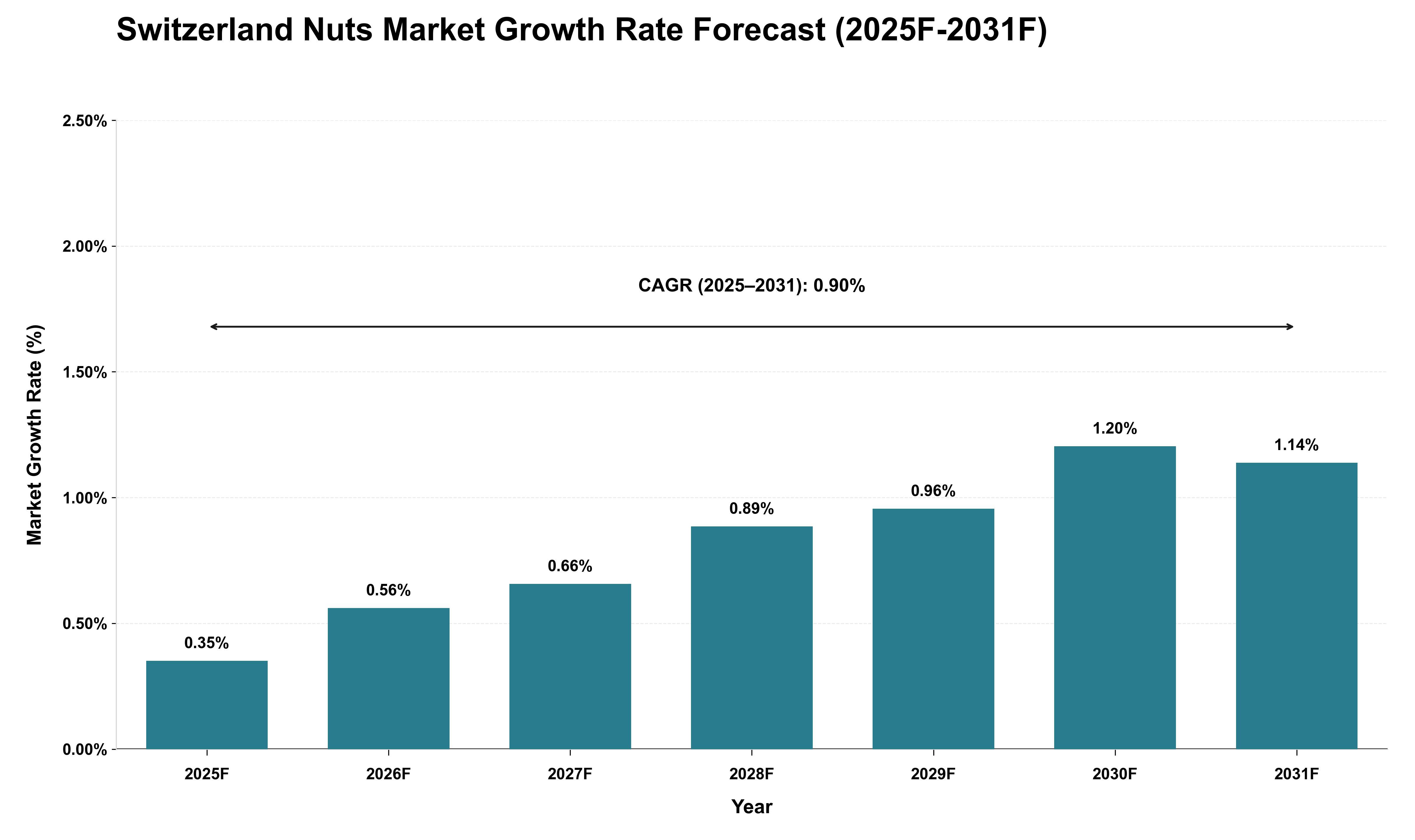 Switzerland Nuts Market Growth Rate Analysis (2025 - 2031)