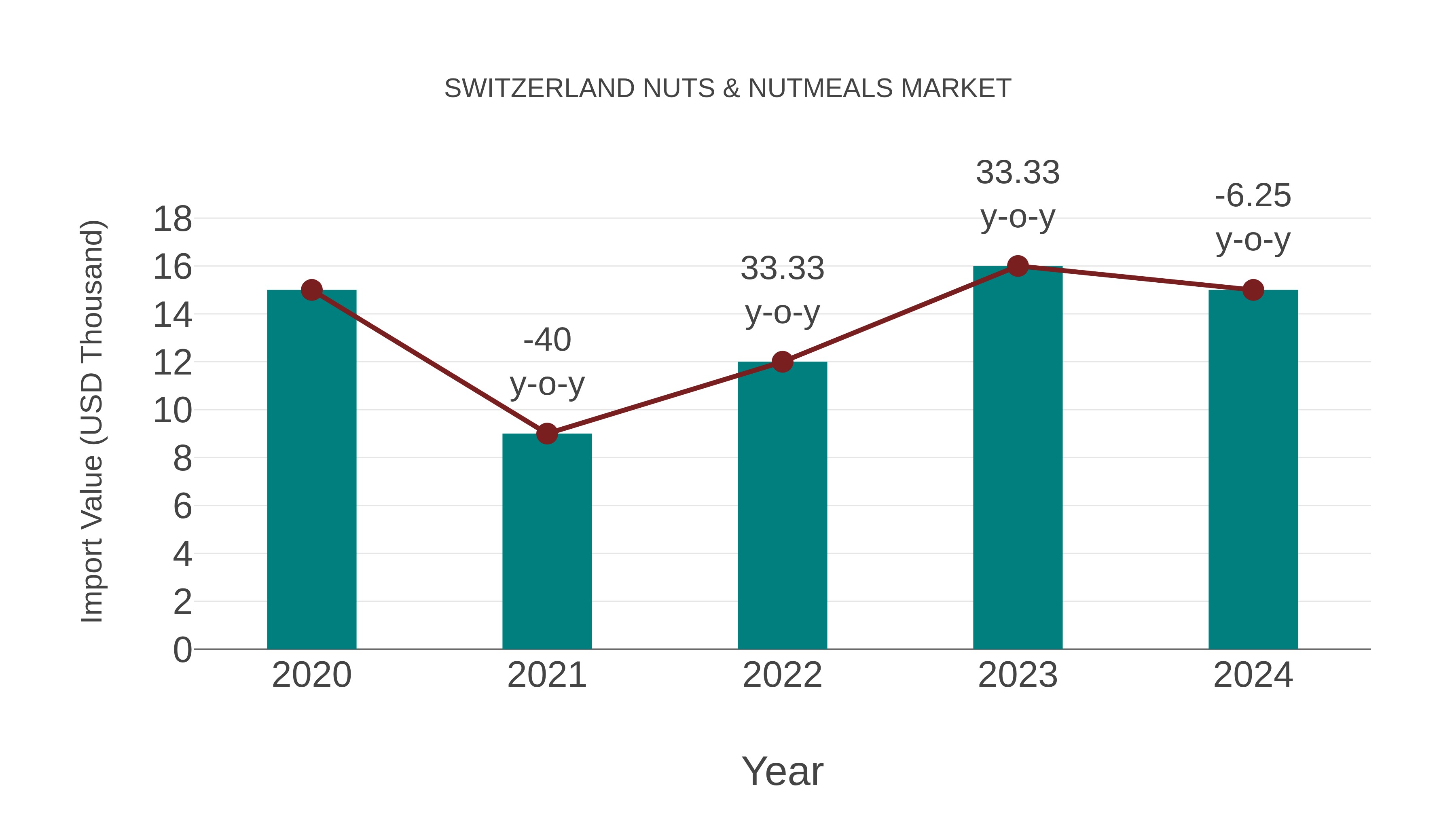  Switzerland Nuts & Nutmeals Market: Import Trend Analysis