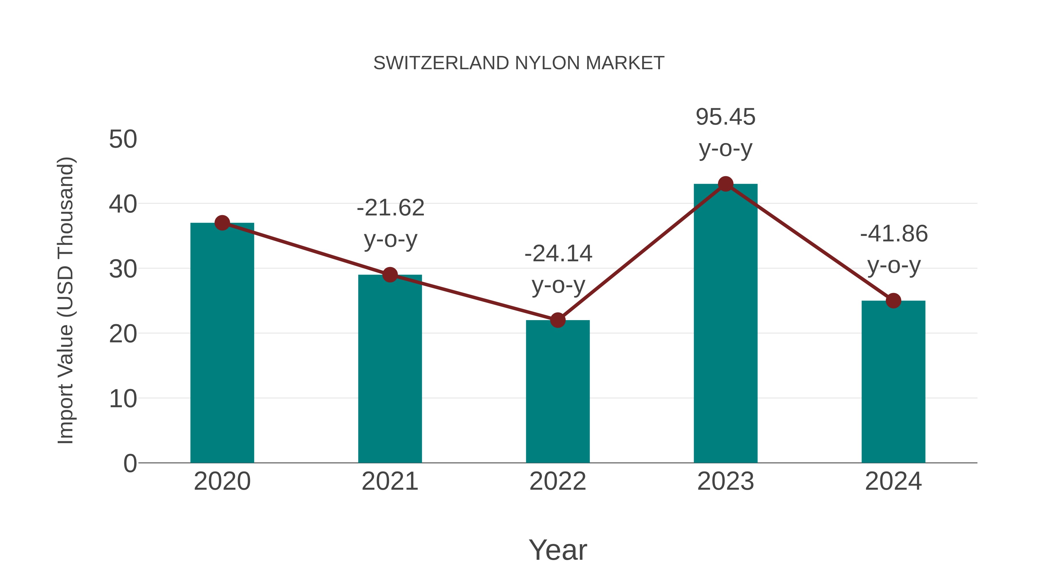 Switzerland Nylon Market: Import Trend Analysis