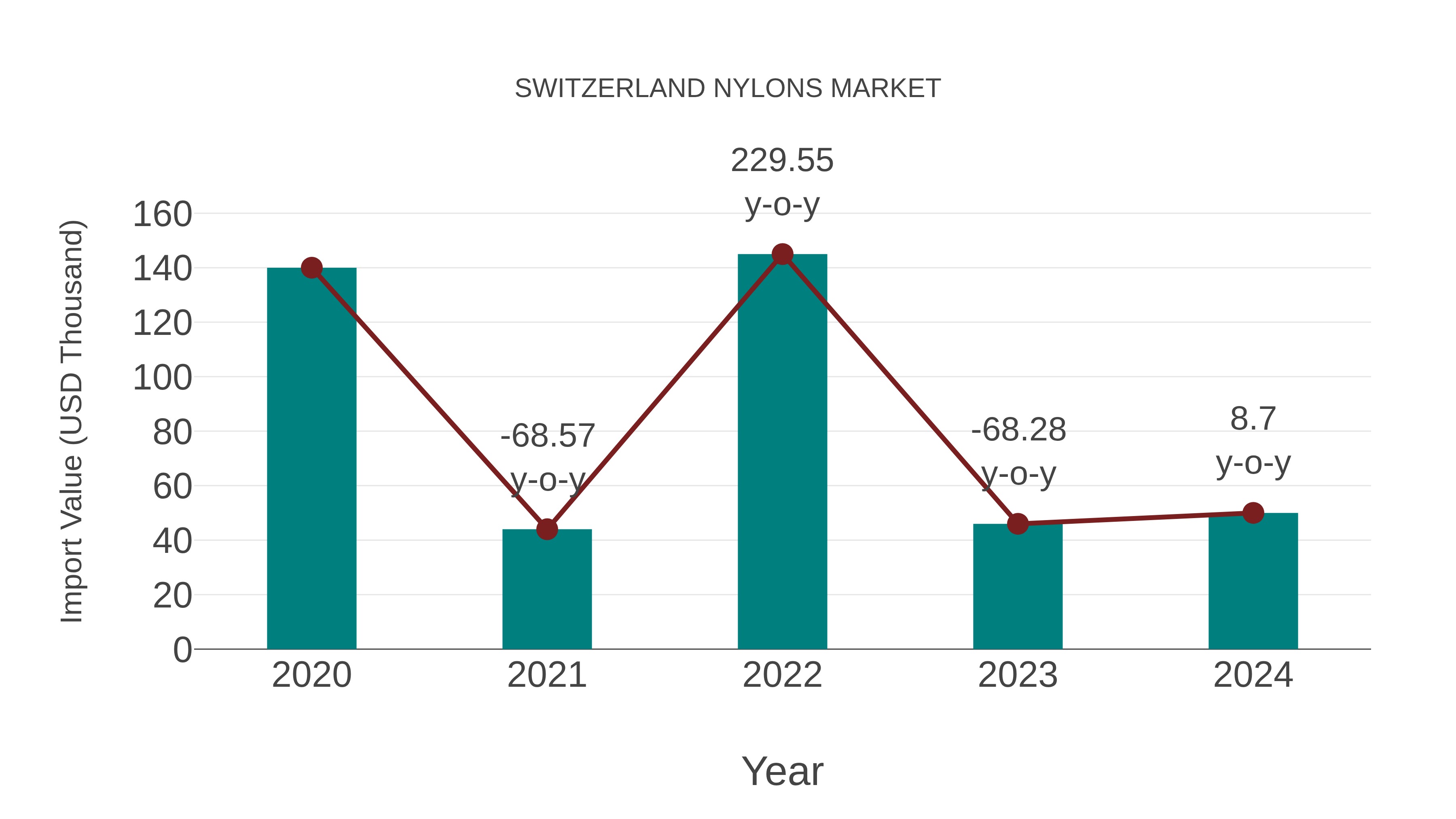  Switzerland Nylons Market: Import Trend Analysis