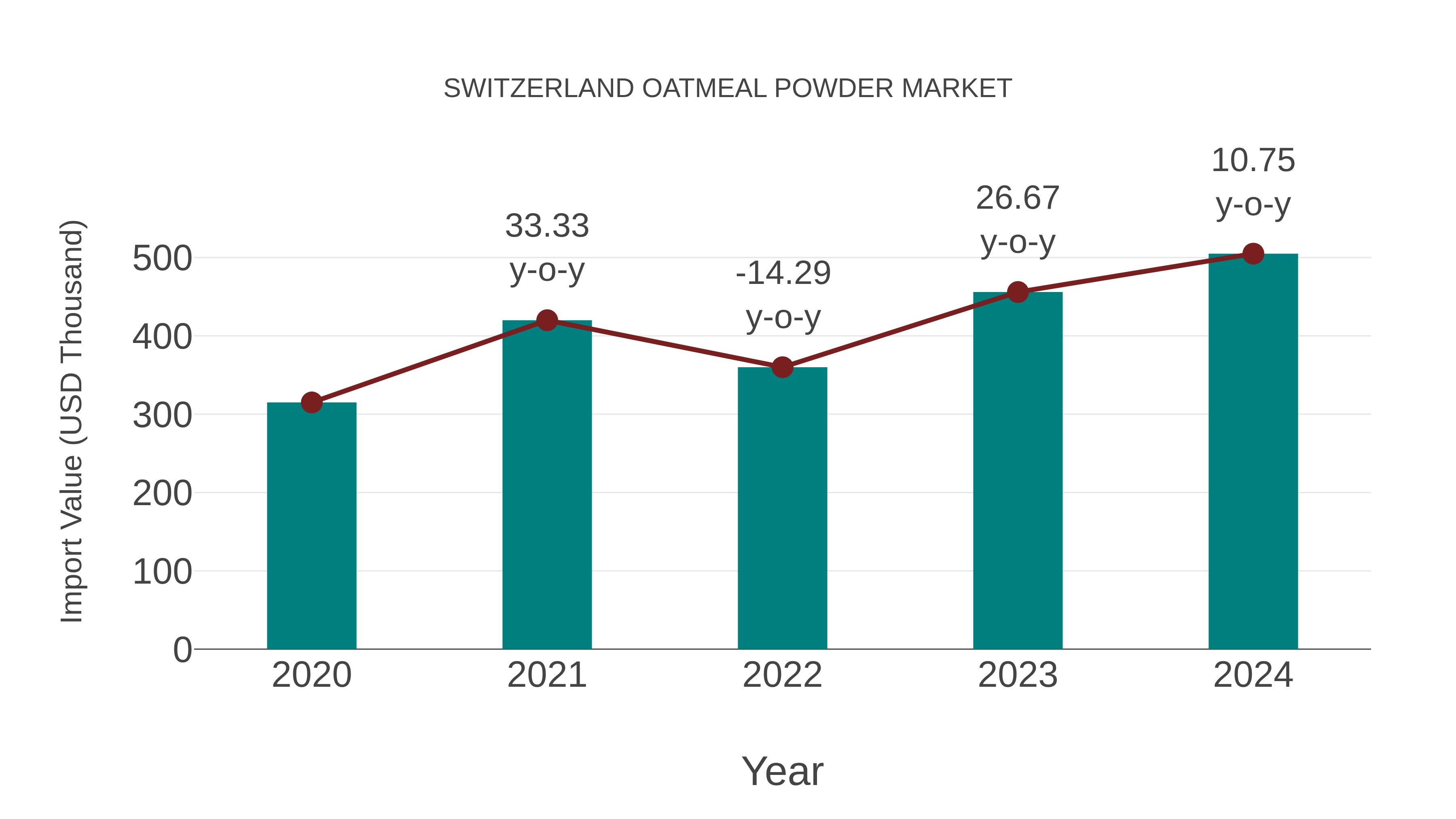  Switzerland Oatmeal Powder Market: Import Trend Analysis