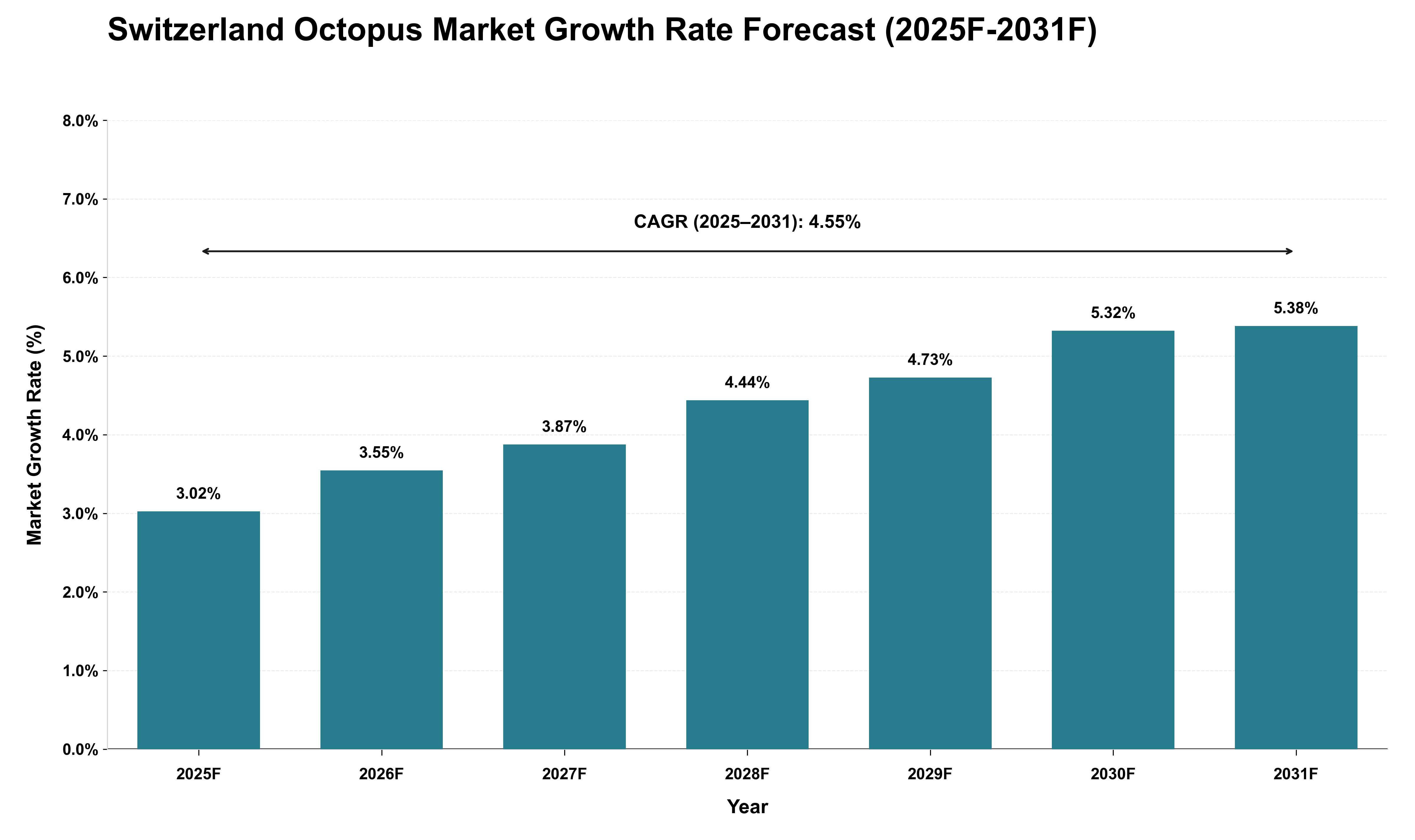 Switzerland Octopus Market Growth Rate Analysis (2025 - 2031)