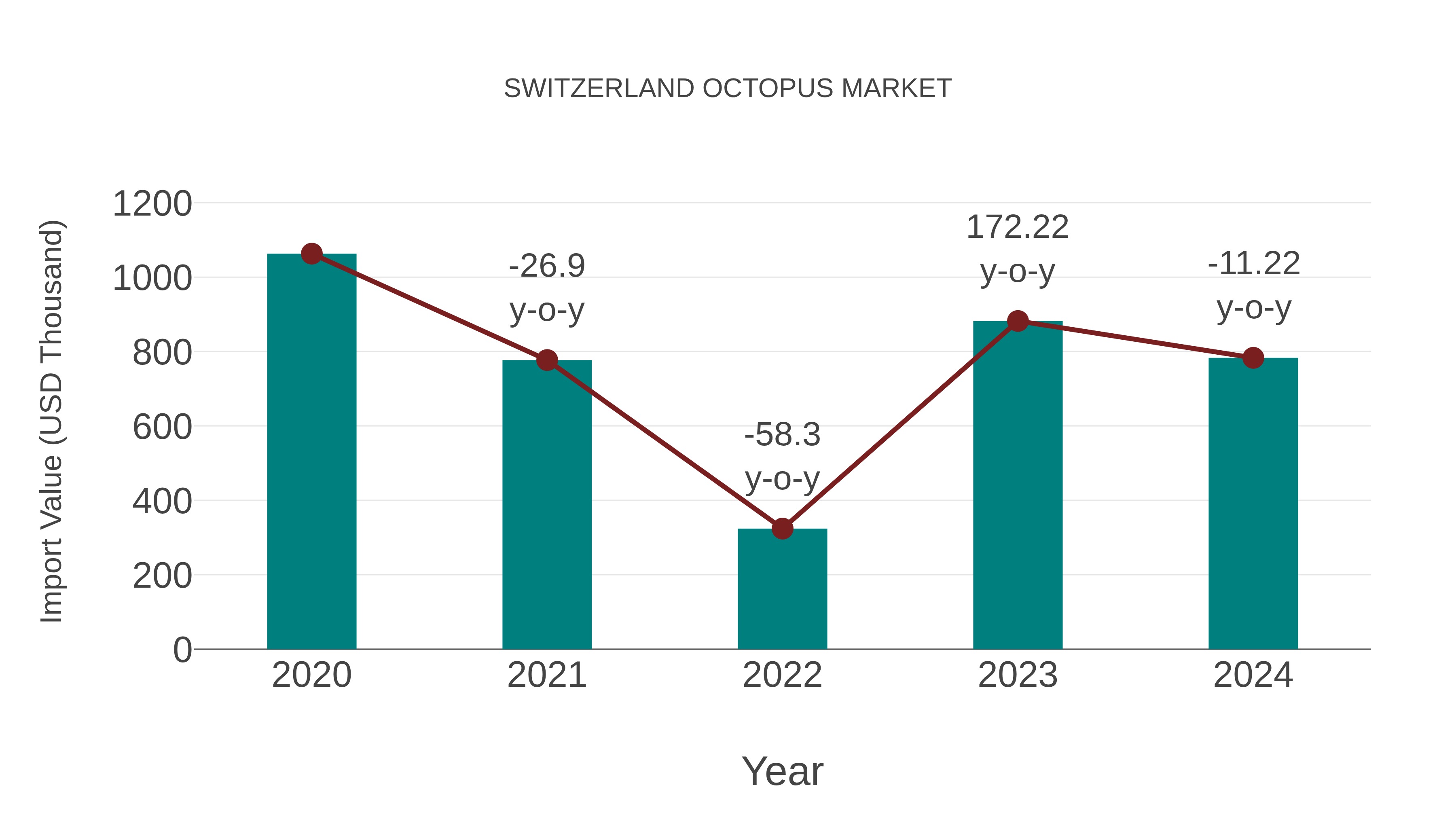  Switzerland Octopus Market: Import Trend Analysis