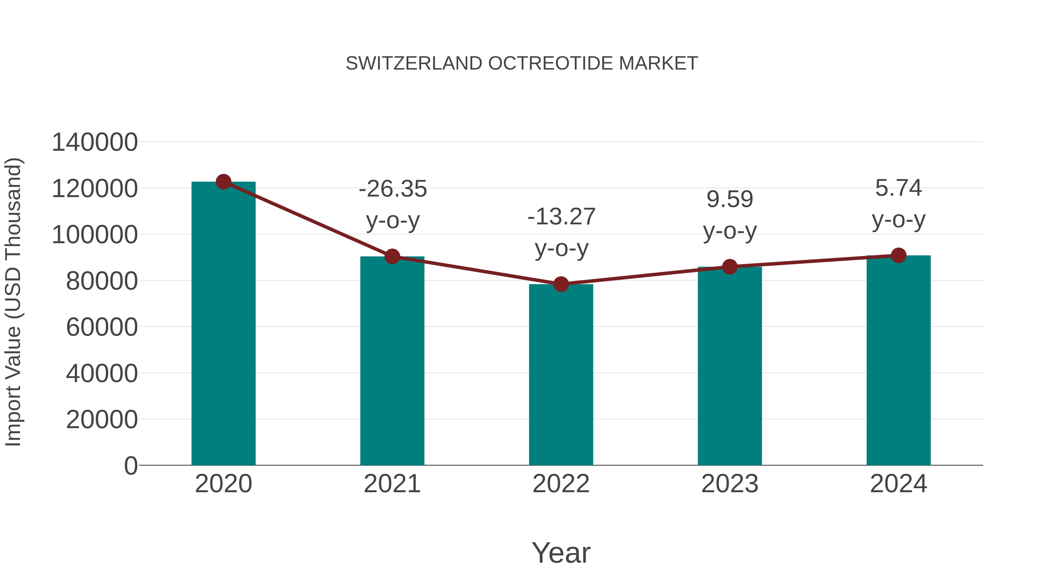  Switzerland Octreotide Market: Import Trend Analysis