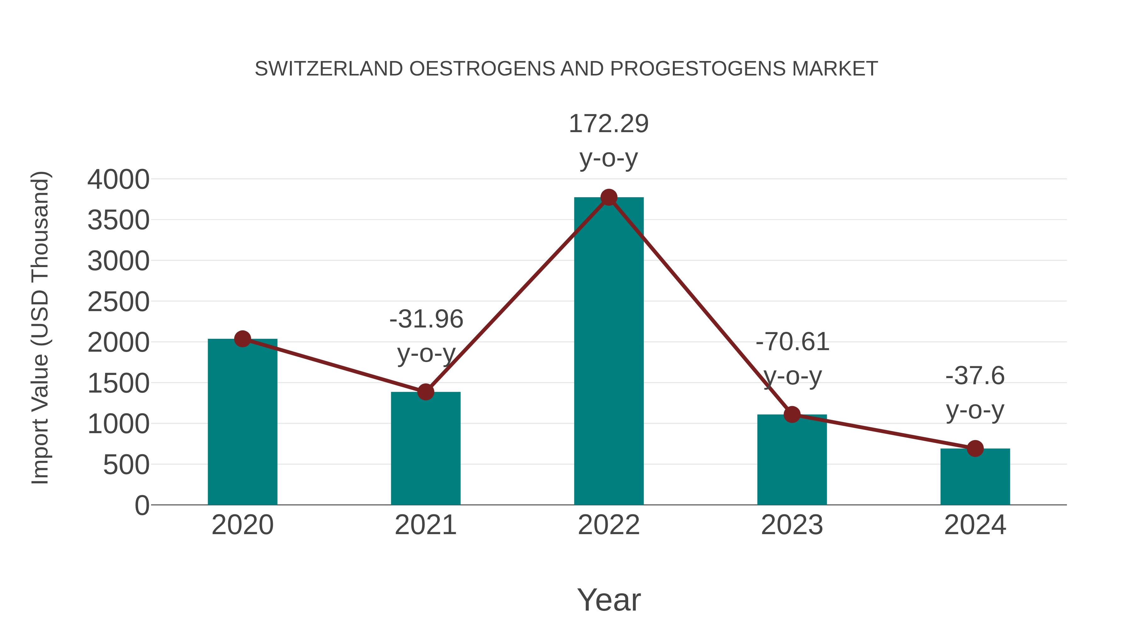  Switzerland Oestrogens and Progestogens Market: Import Trend Analysis