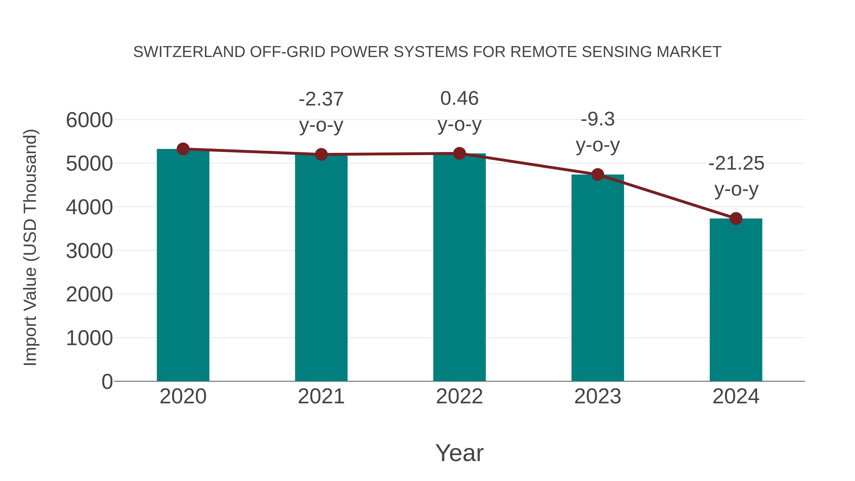 Switzerland Off-grid Power Systems for Remote Sensing Market: Import Trend Analysis