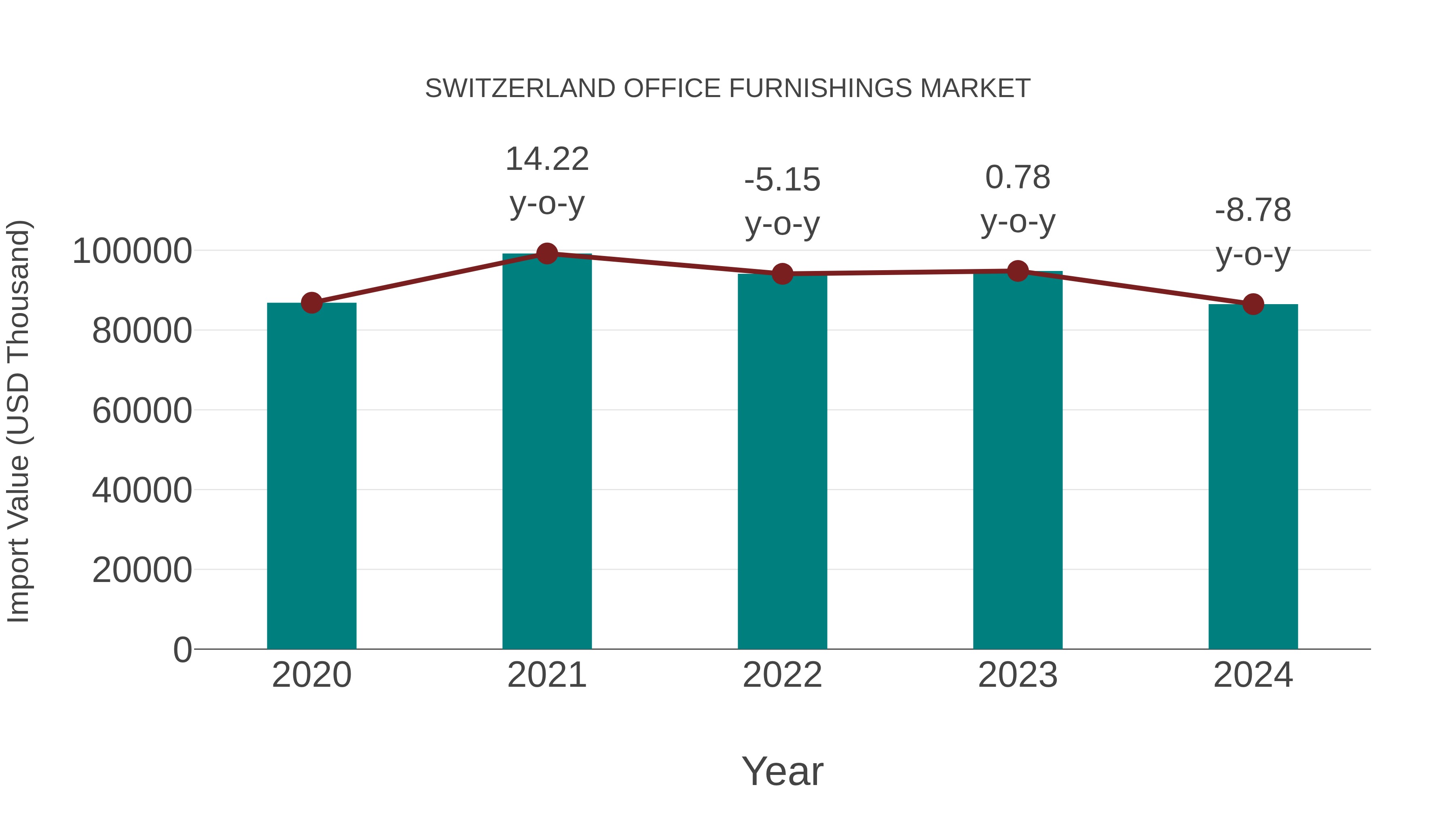 Switzerland Office Furnishings Market: Import Trend Analysis
