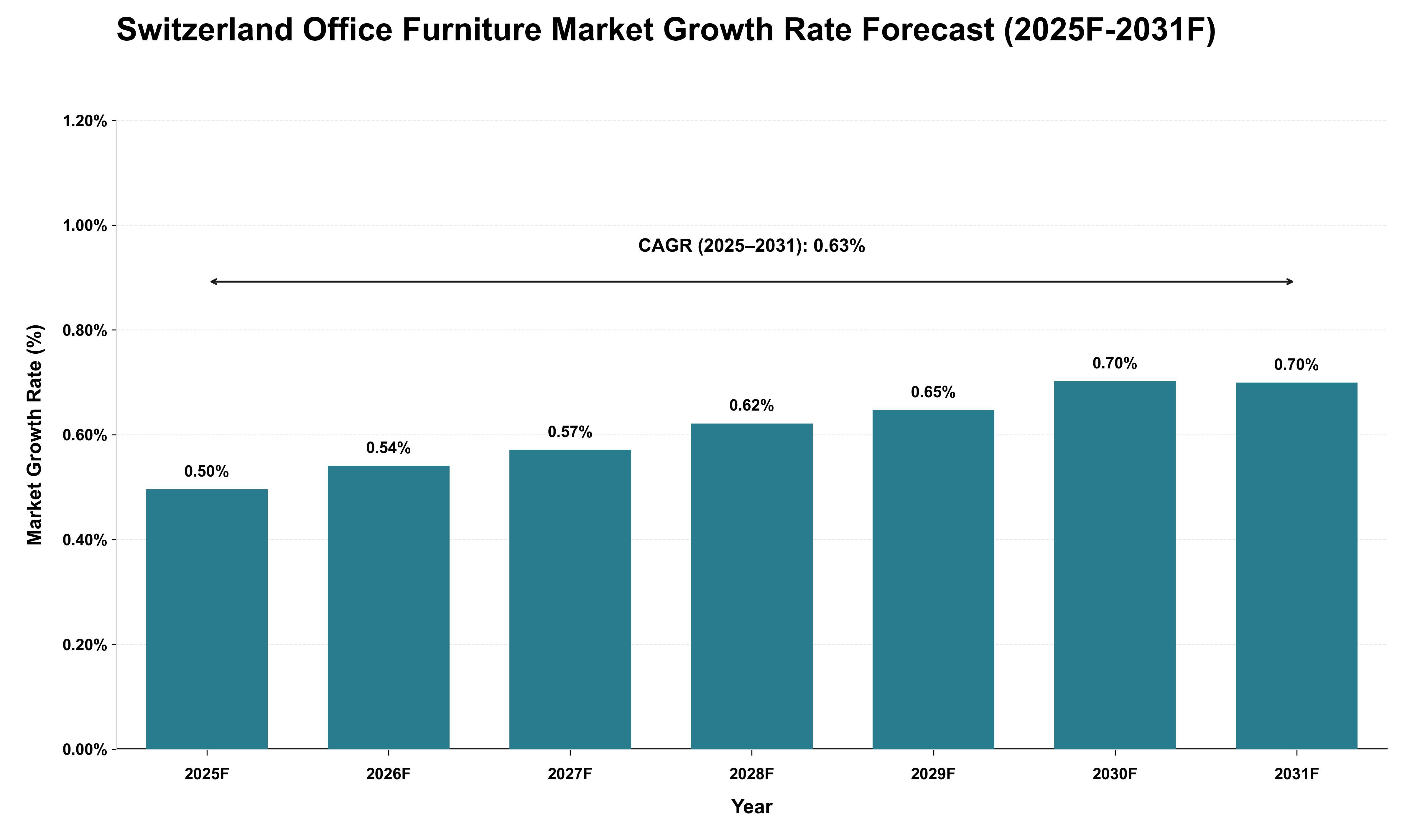 Switzerland Office Furniture Market Growth Rate Analysis (2025 - 2031)