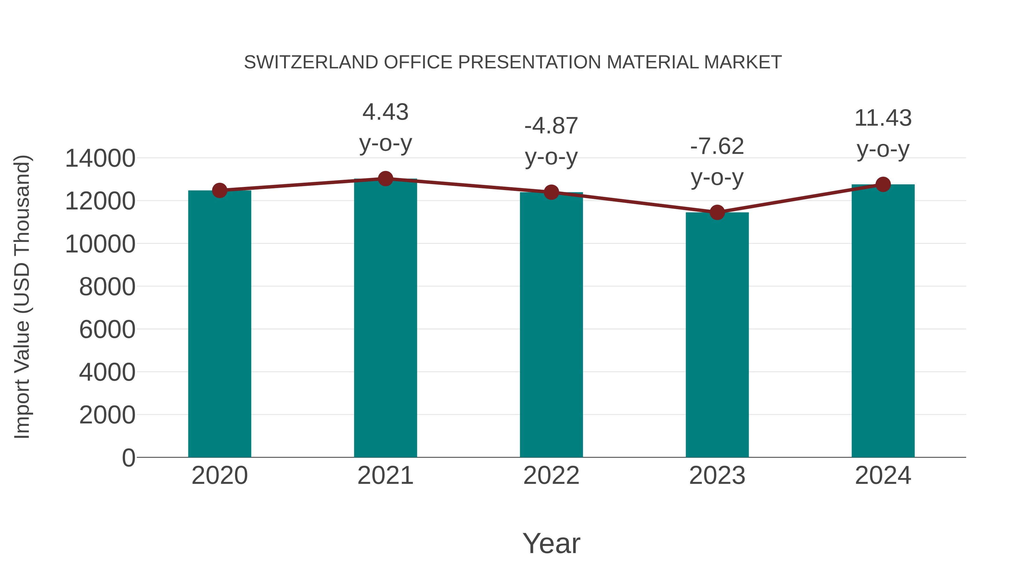 Switzerland Office Presentation Material Market: Import Trend Analysis