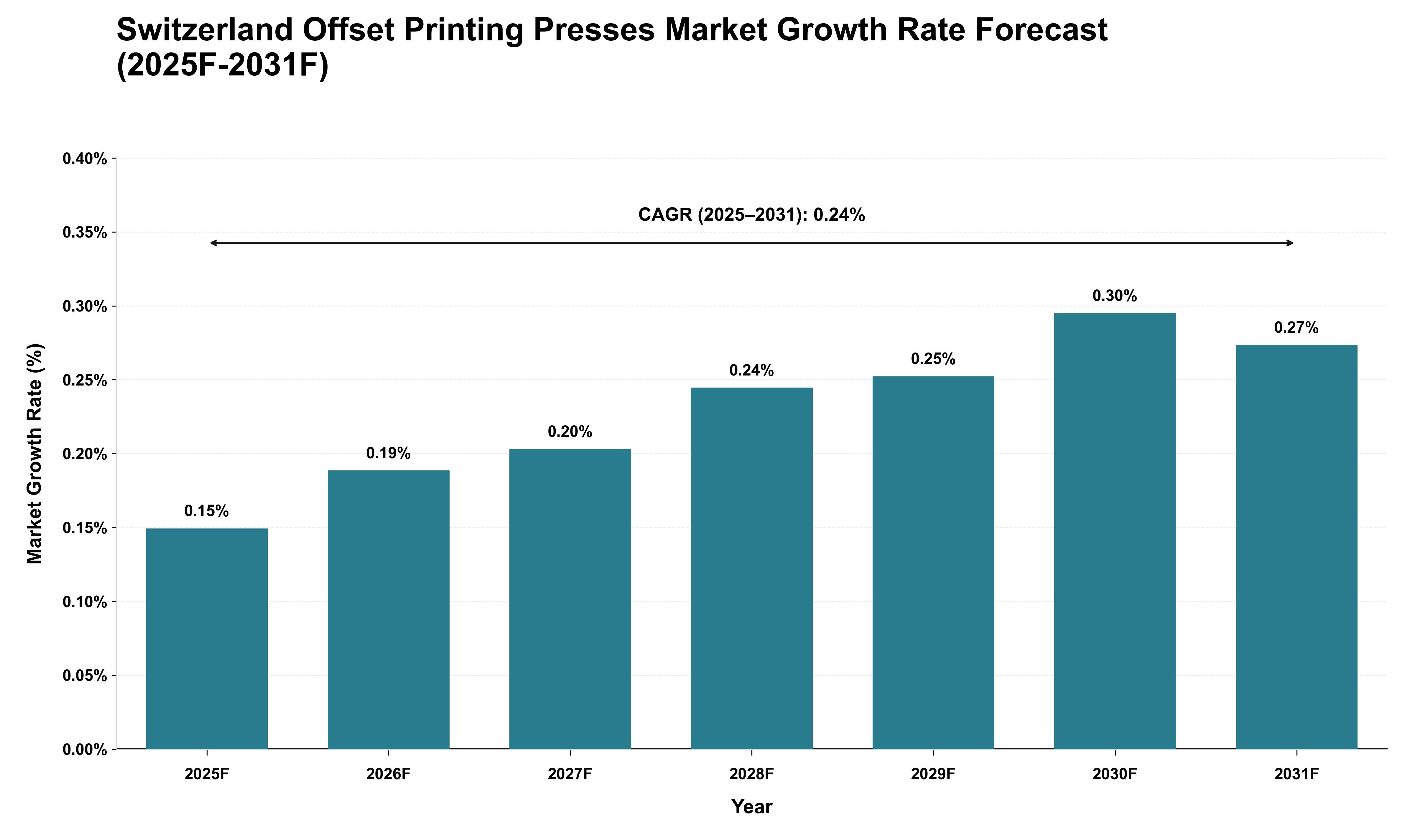 Switzerland Offset Printing Presses Market Growth Rate Analysis (2025 - 2031)