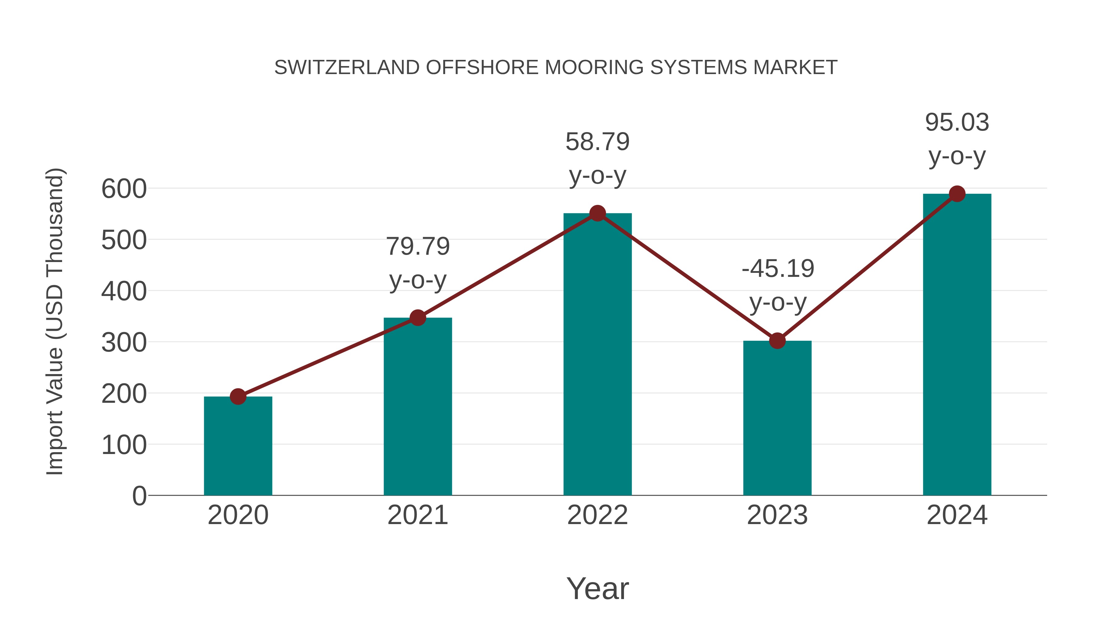  Switzerland Offshore Mooring Systems Market: Import Trend Analysis