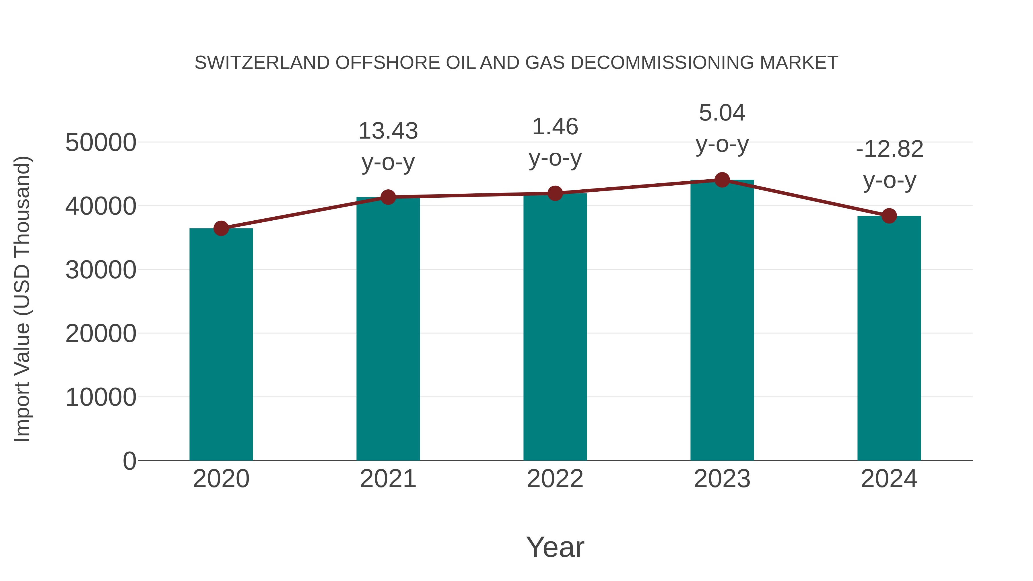 Switzerland Offshore Oil and Gas Decommissioning Market: Import Trend Analysis