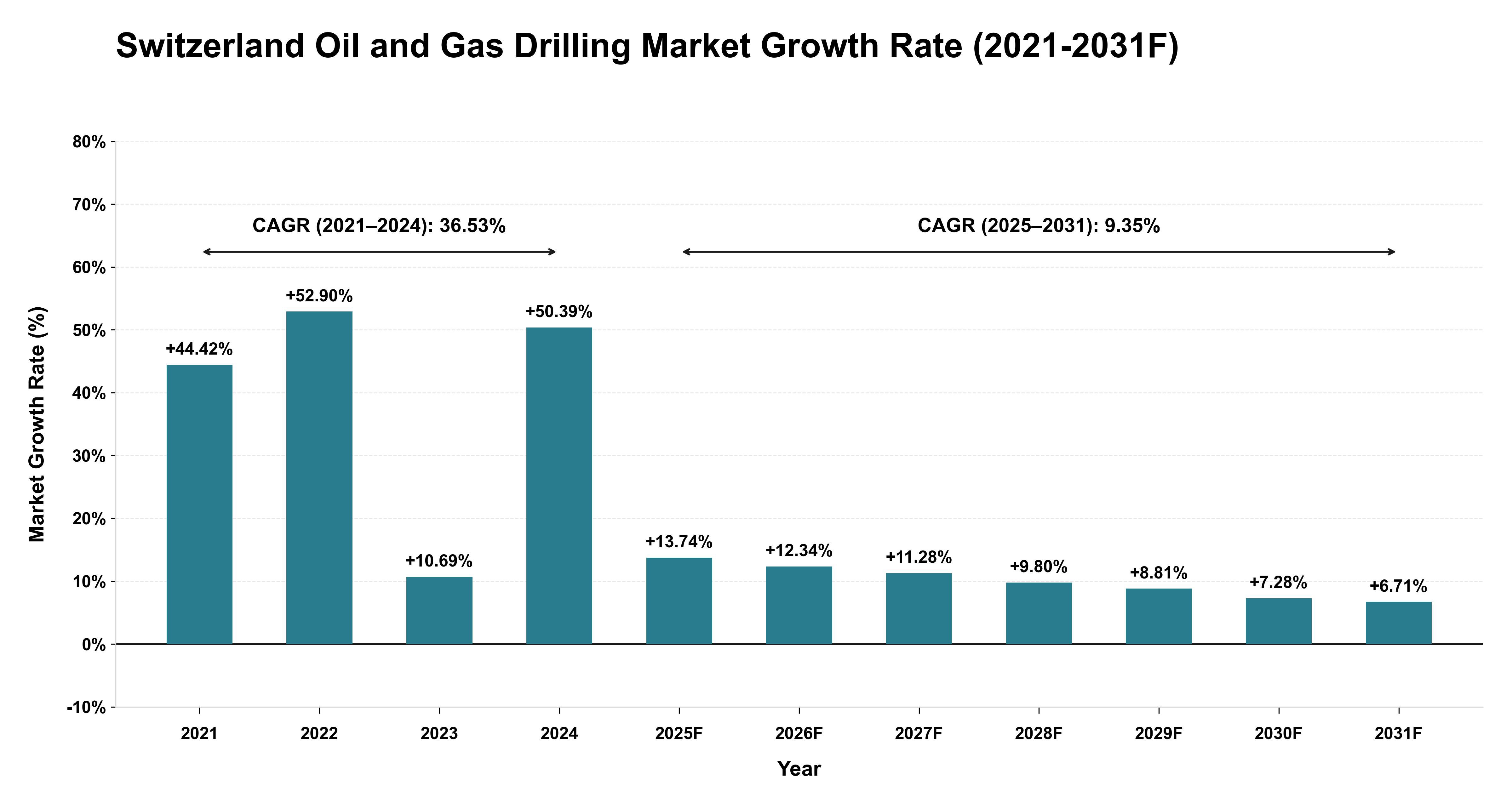 Switzerland Oil and Gas Drilling Market Year-wise Growth Rate (2021-2031F)