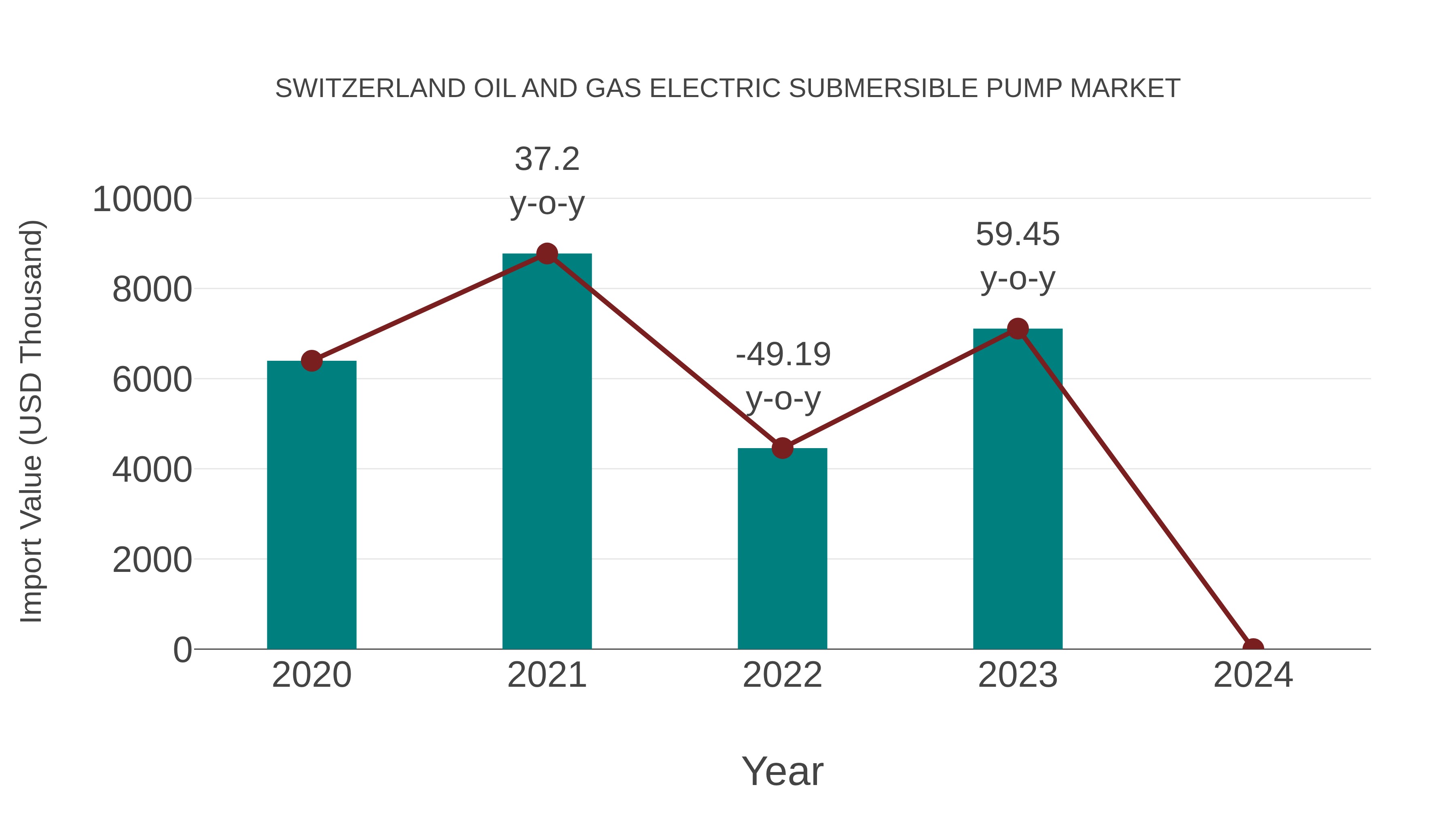  Switzerland Oil and Gas Electric Submersible Pump Market: Import Trend Analysis