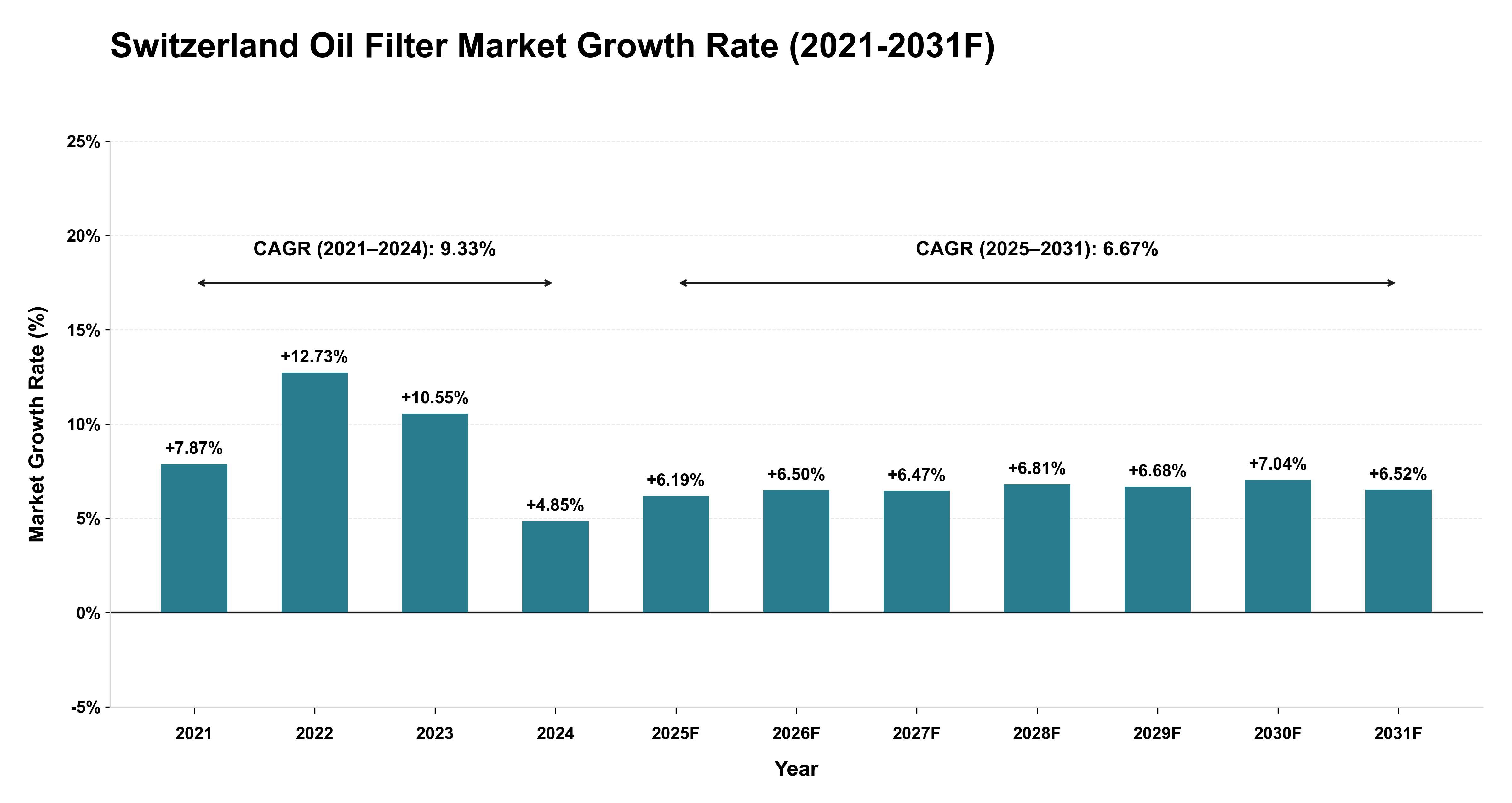 Switzerland Oil Filter Market Year-wise Growth Rate (2021-2031F)