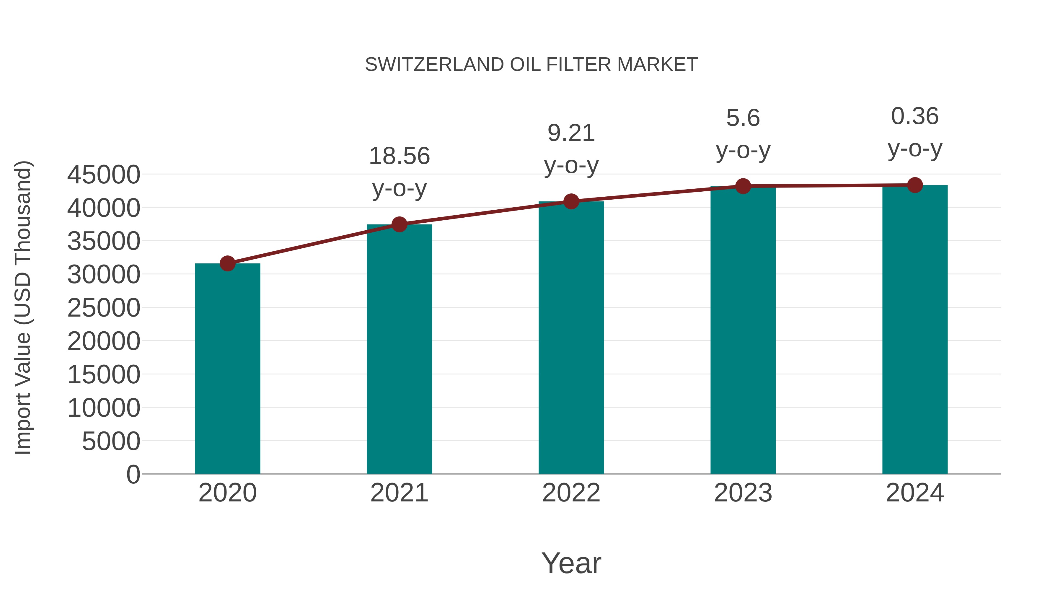  Switzerland Oil Filter Market: Import Trend Analysis