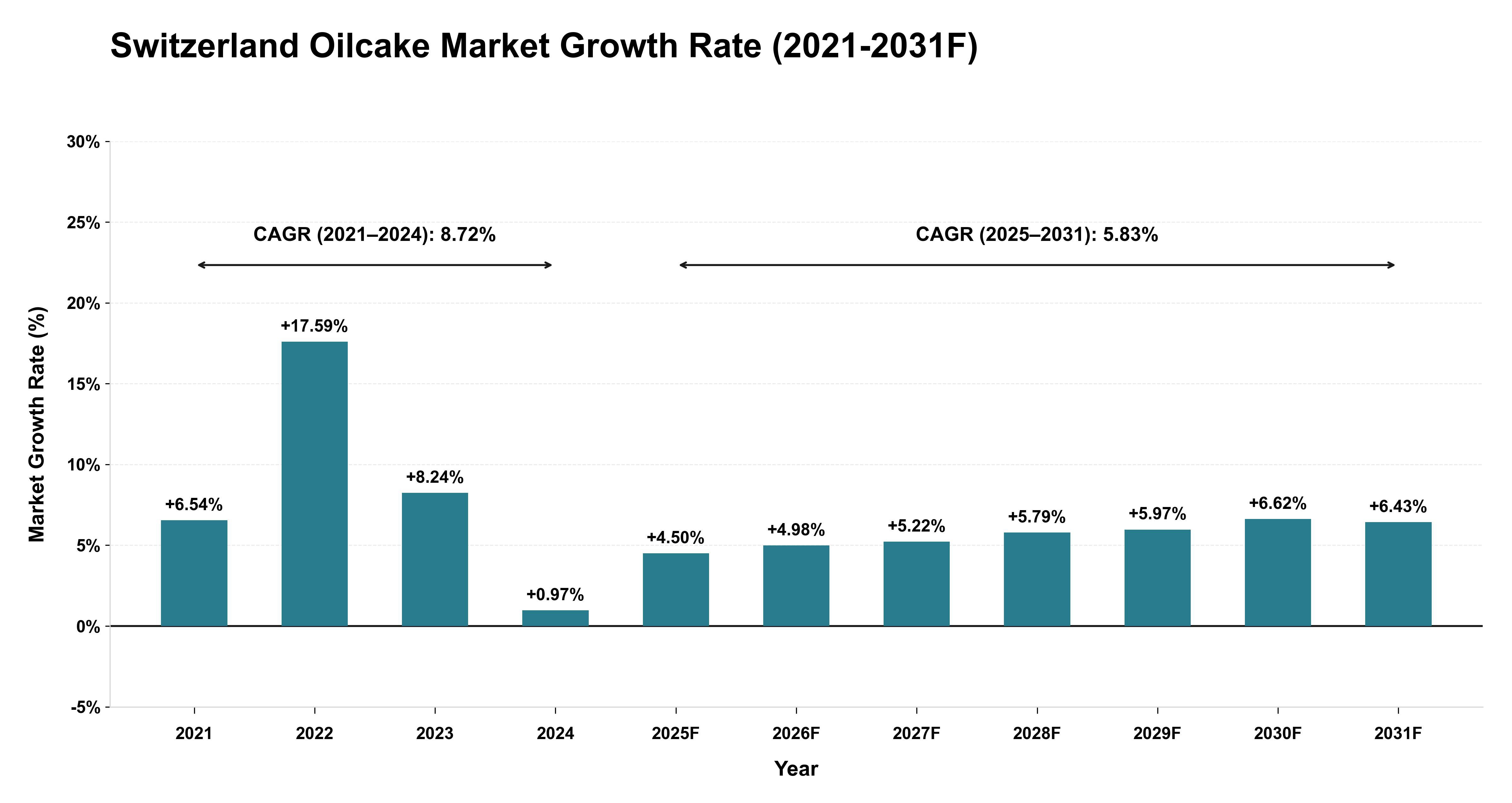 Switzerland Oilcake Market Year-wise Growth Rate (2021-2031F)