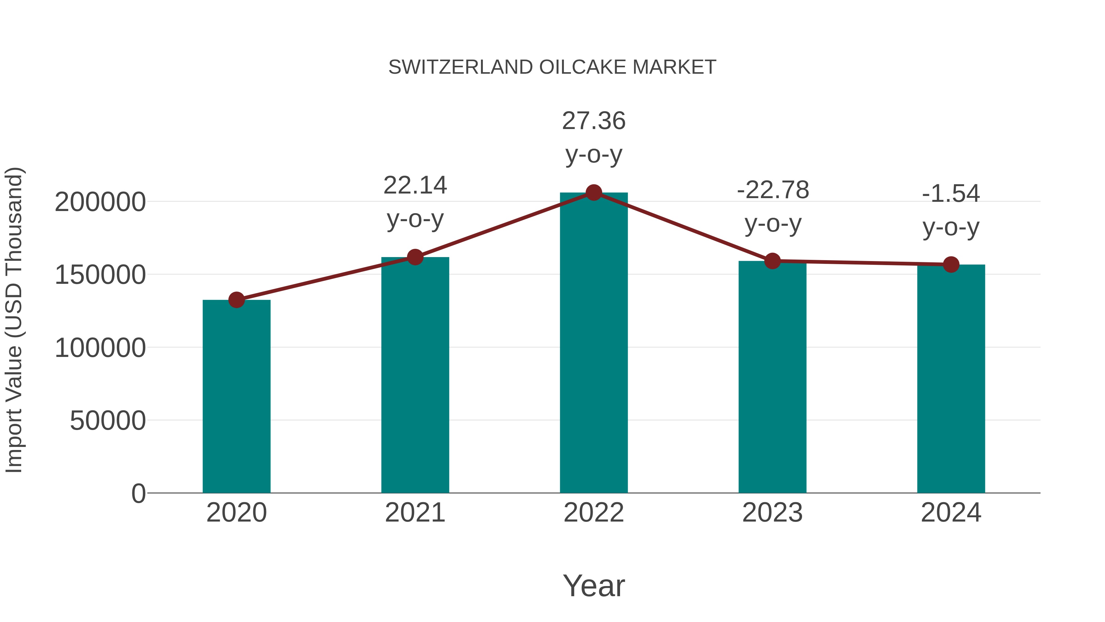 Switzerland Oilcake Market: Import Trend Analysis