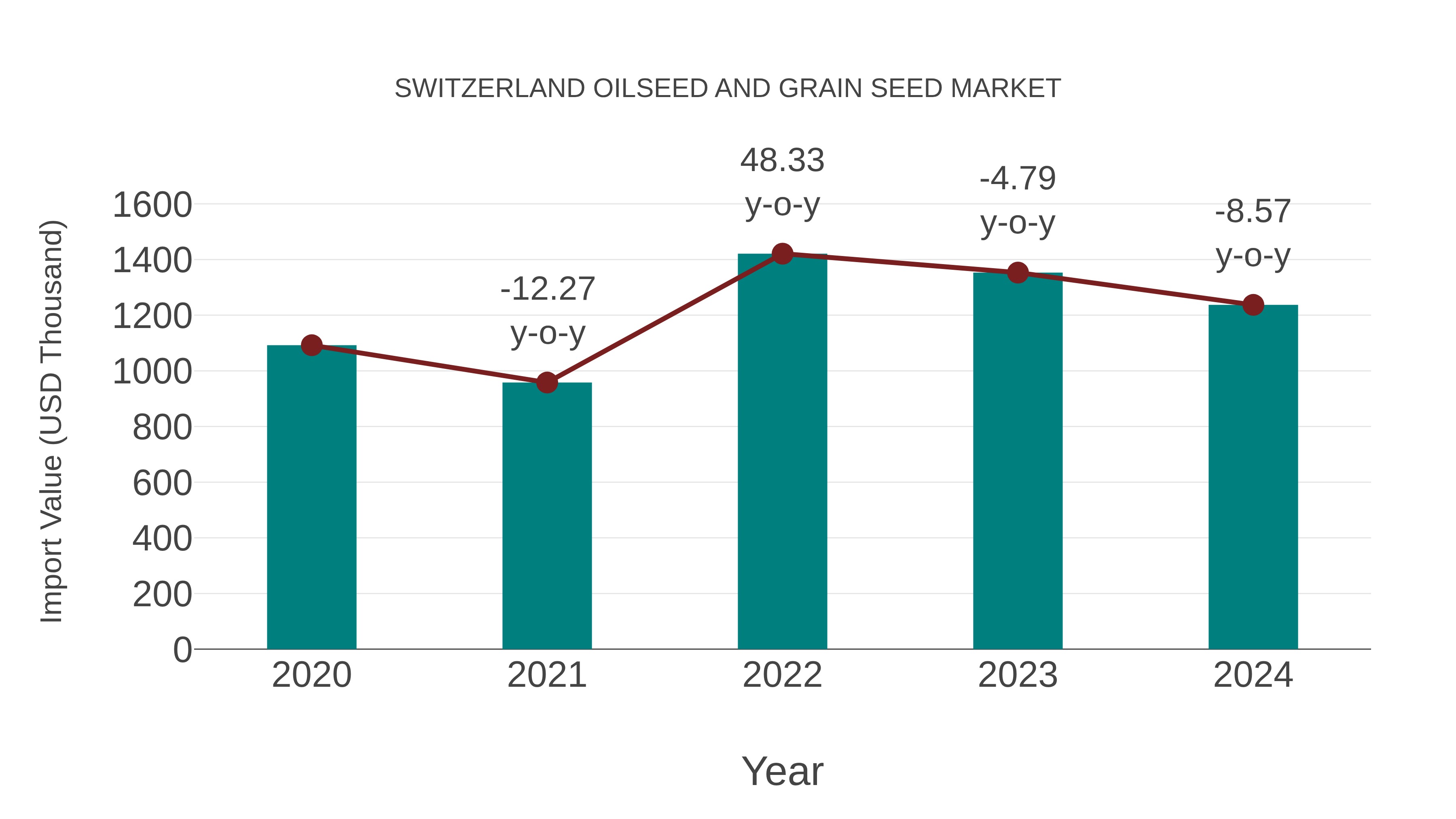  Switzerland Oilseed and Grain Seed Market: Import Trend Analysis