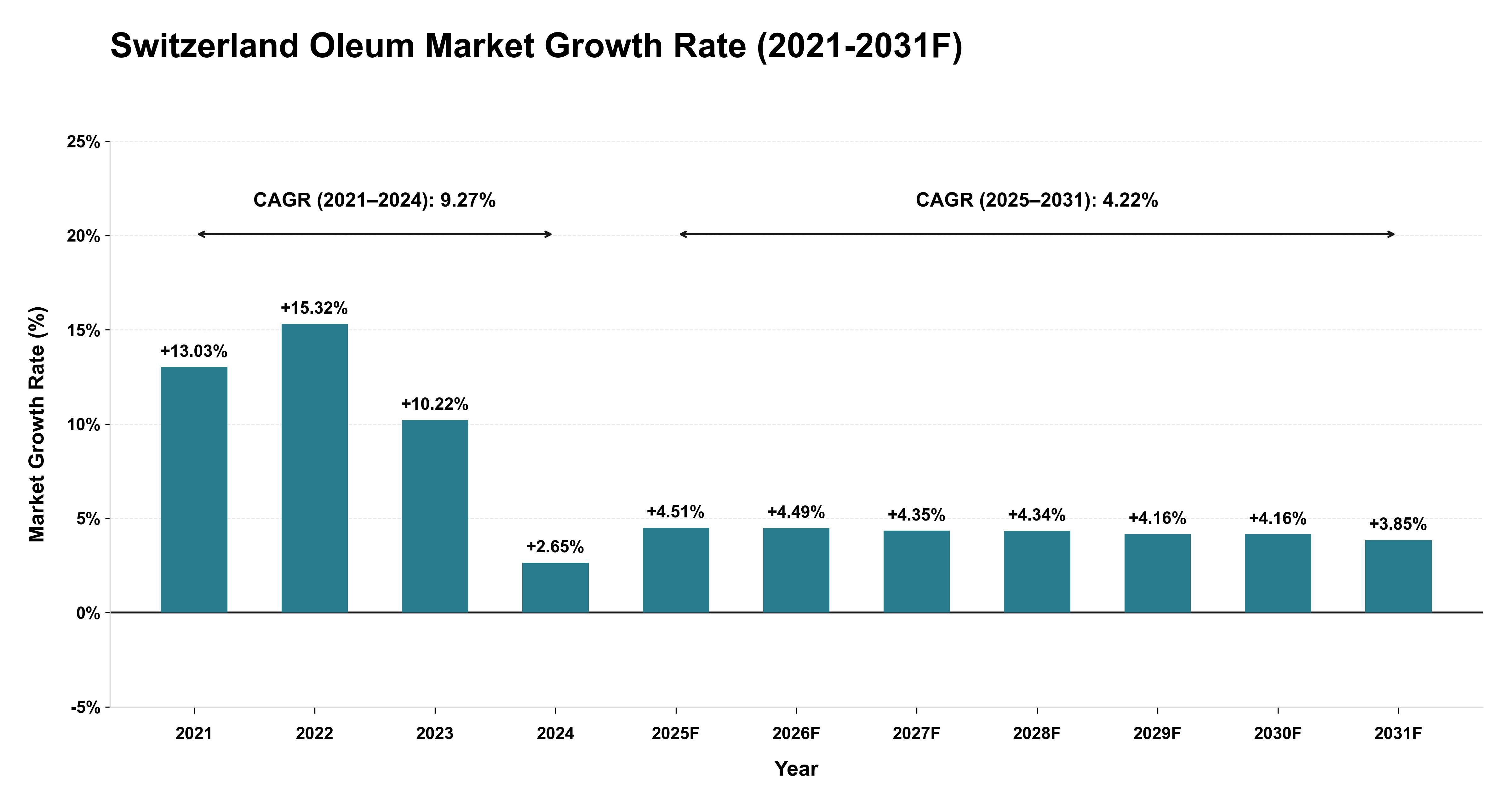 Switzerland Oleum Market Year-wise Growth Rate (2021-2031F)