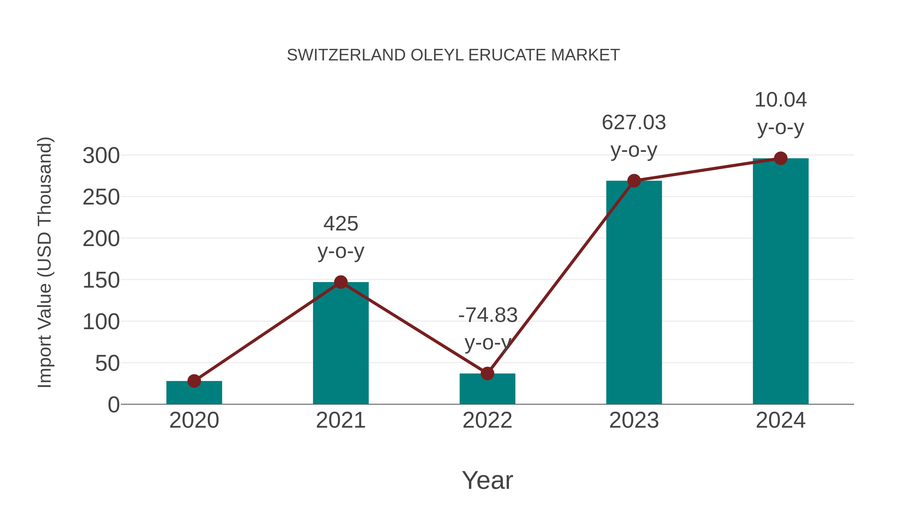  Switzerland Oleyl Erucate Market: Import Trend Analysis