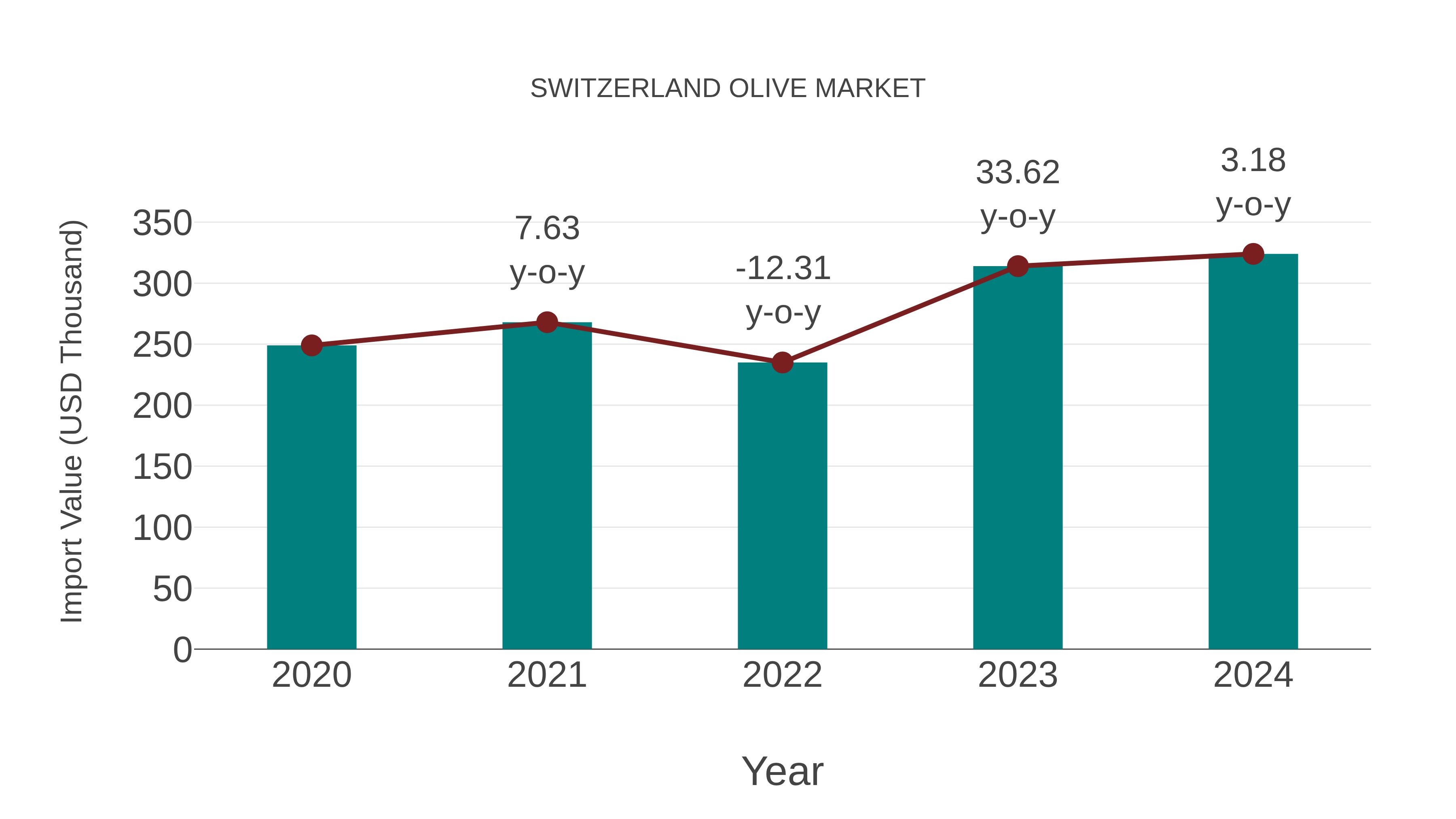 Switzerland Olive Market: Import Trend Analysis