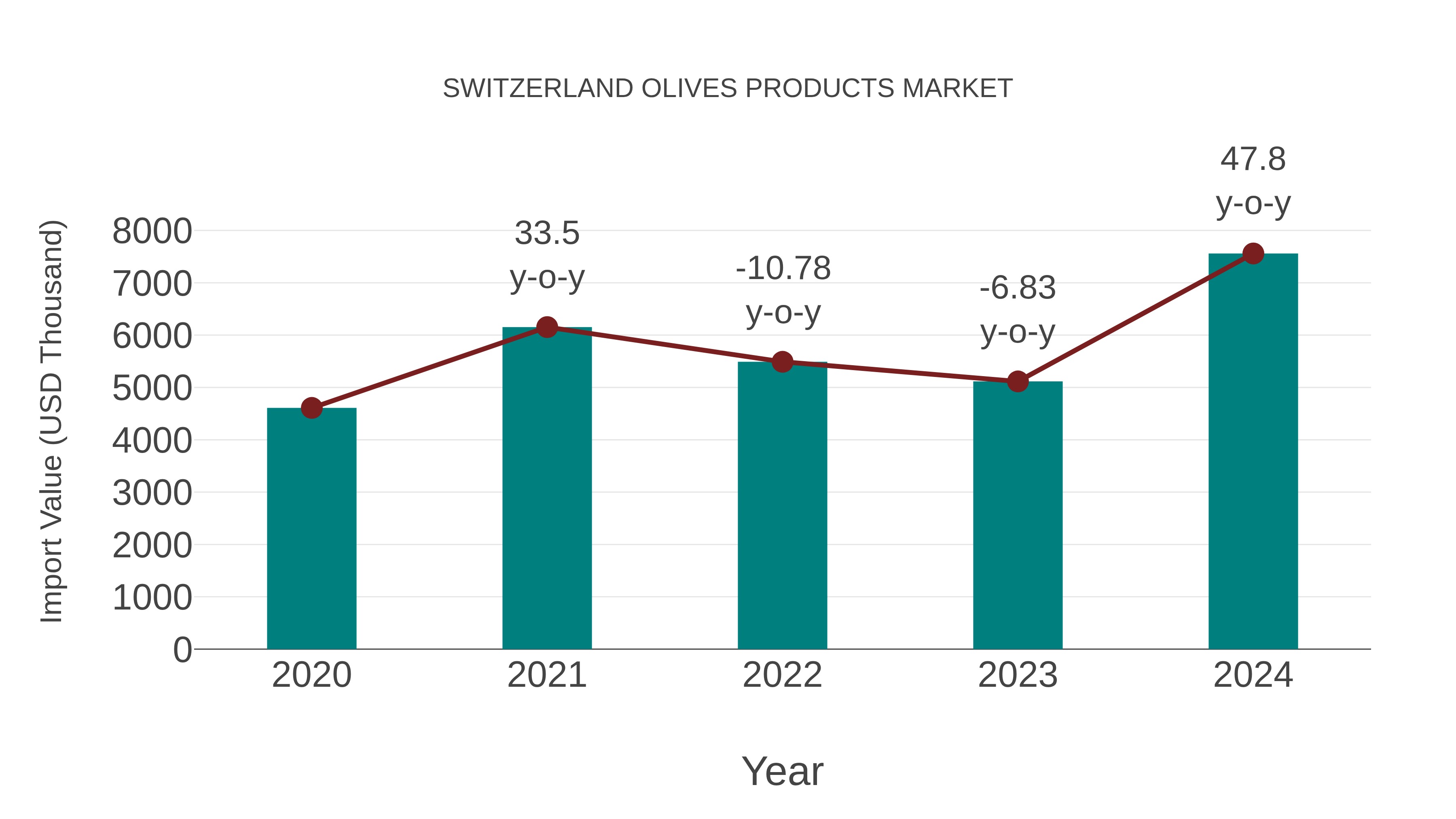  Switzerland Olives Products Market: Import Trend Analysis
