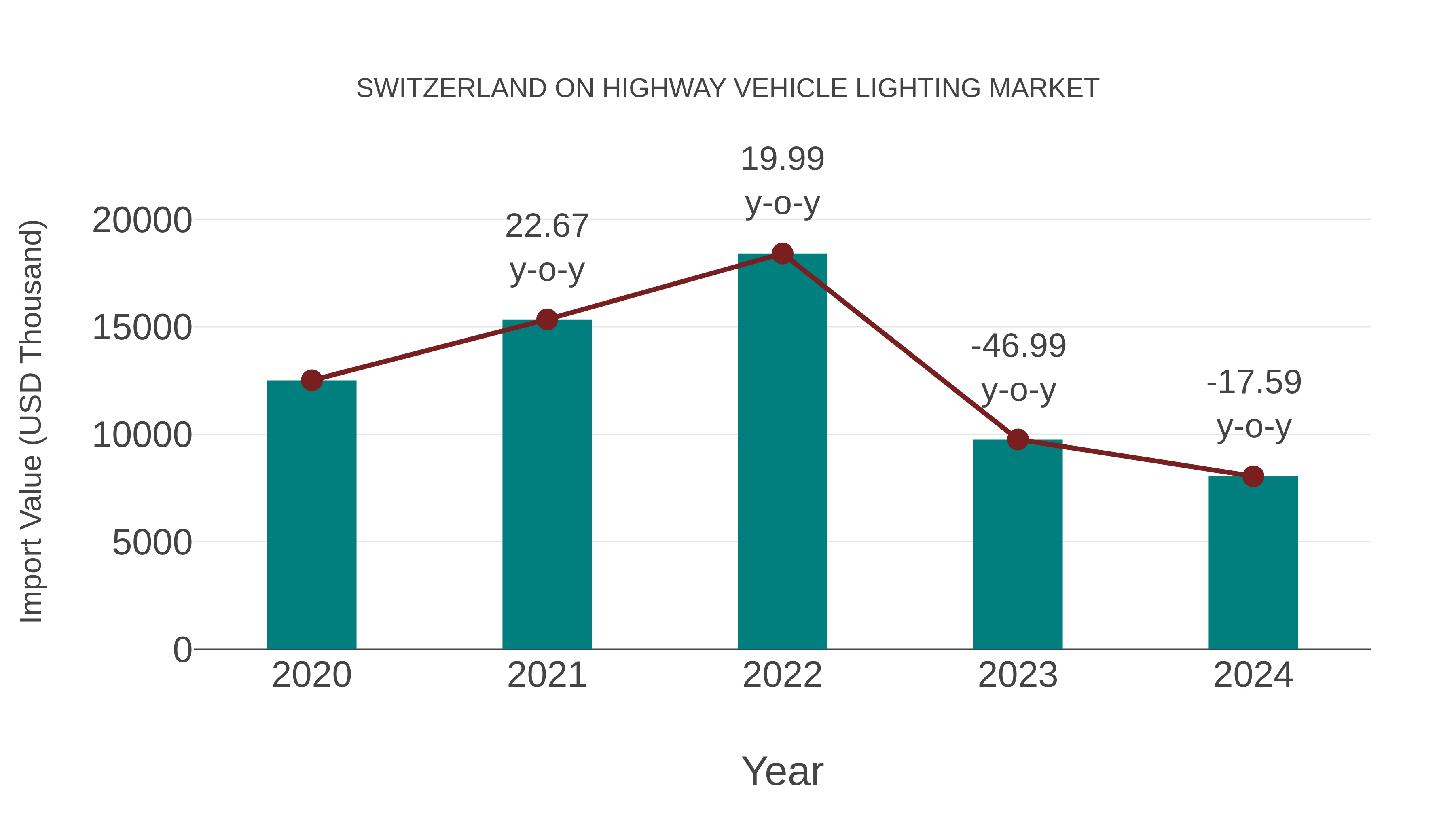  Switzerland on Highway Vehicle Lighting Market: Import Trend Analysis