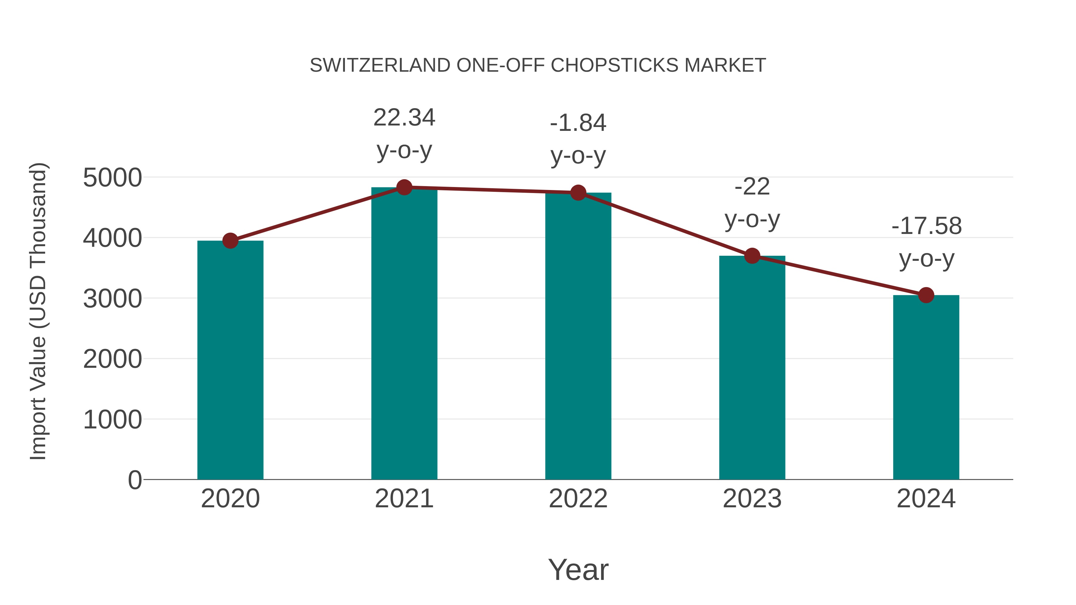  Switzerland One-off Chopsticks Market: Import Trend Analysis