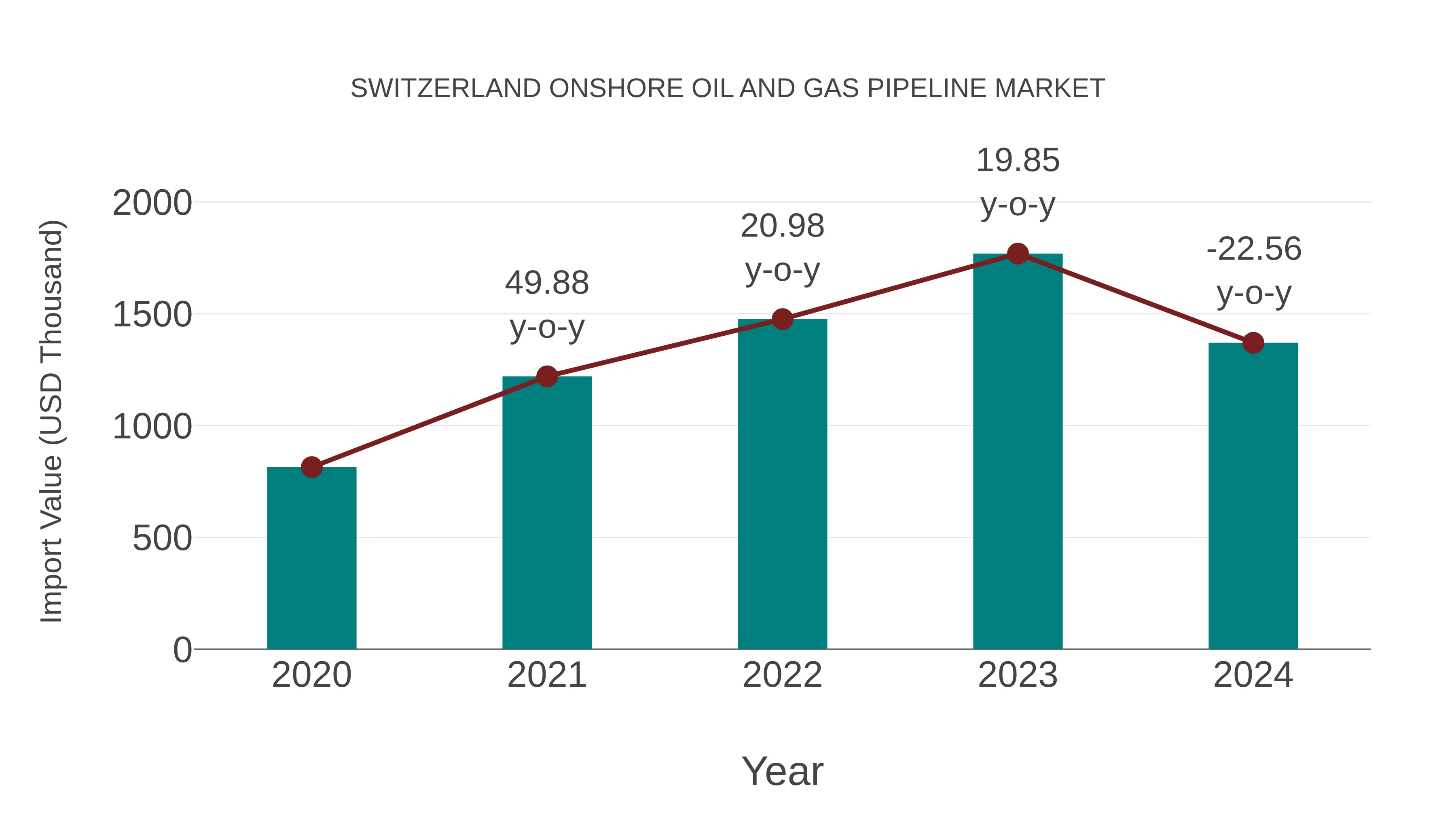  Switzerland Onshore Oil and Gas Pipeline Market: Import Trend Analysis