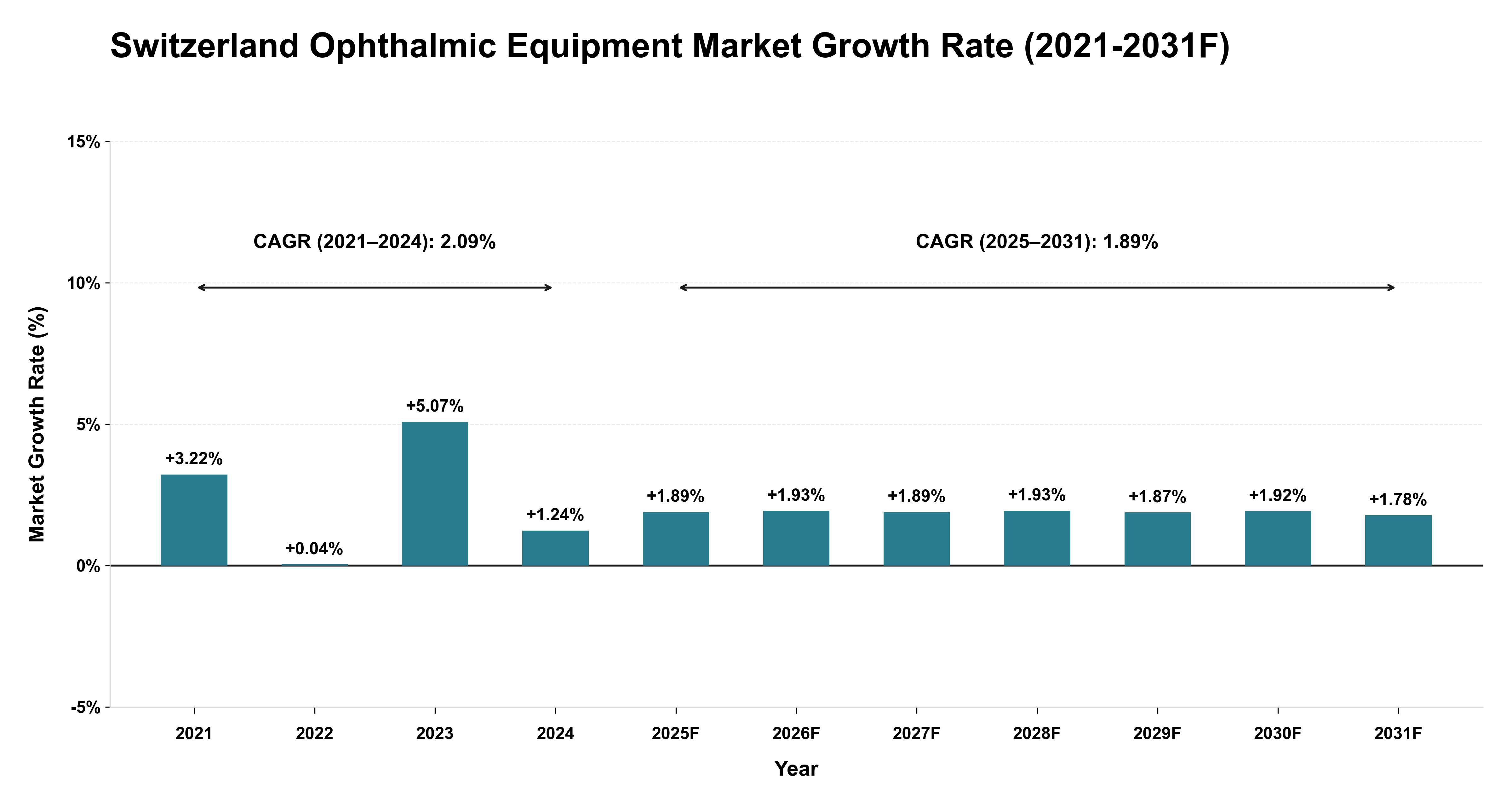 Switzerland Ophthalmic Equipment Market Year-wise Growth Rate (2021-2031F)
