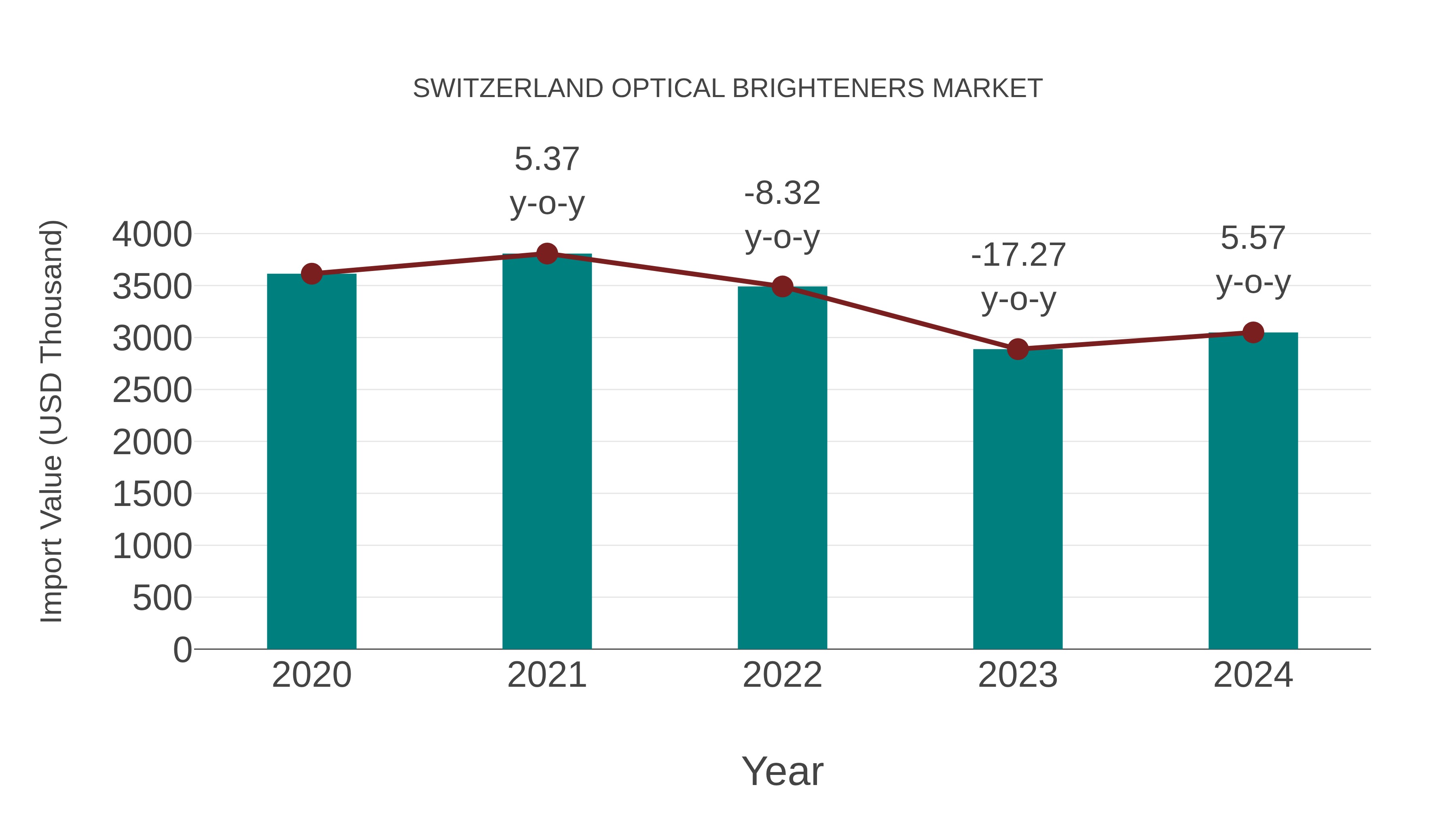  Switzerland Optical Brighteners Market: Import Trend Analysis