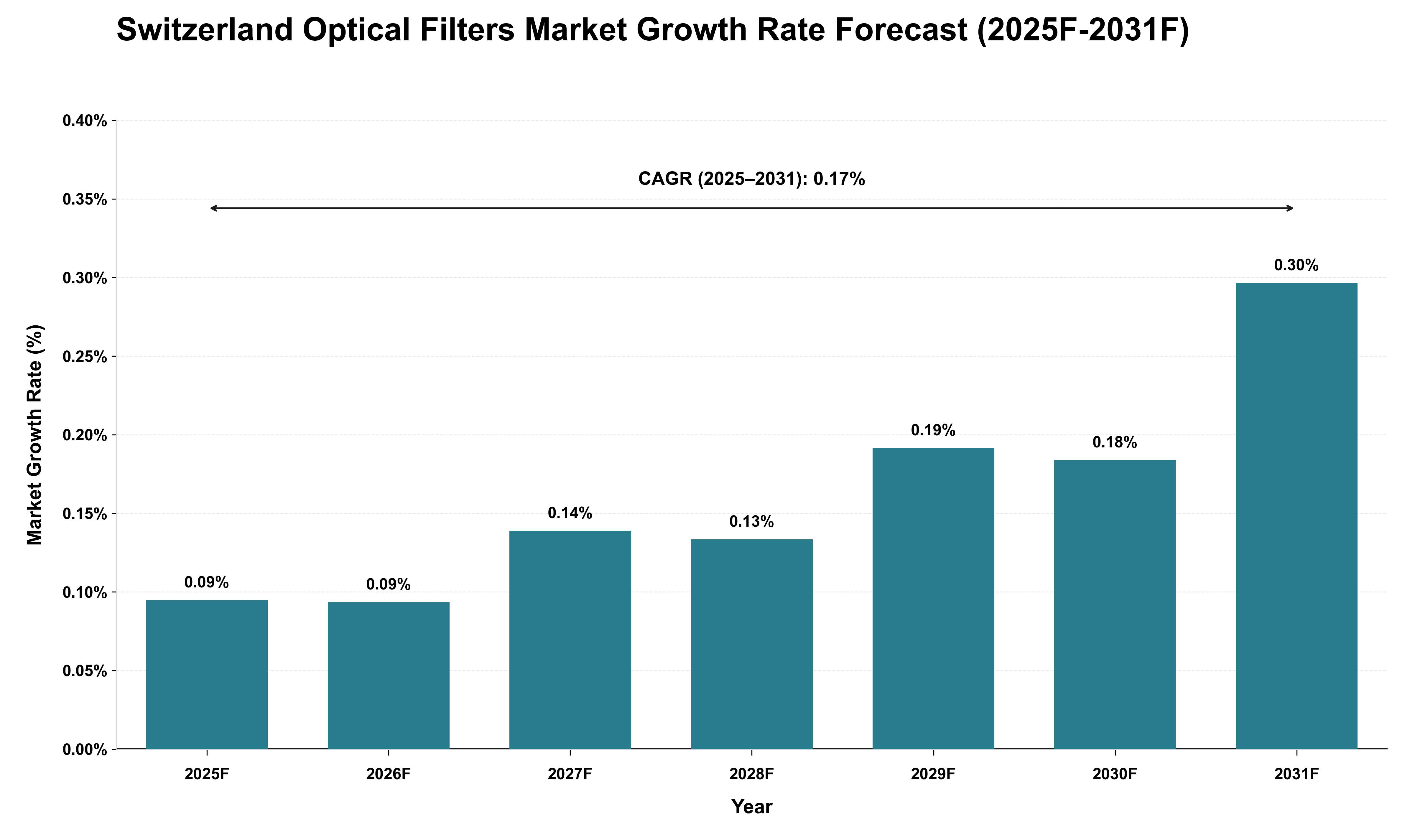 Switzerland Optical Filters Market Growth Rate Analysis (2025 - 2031)