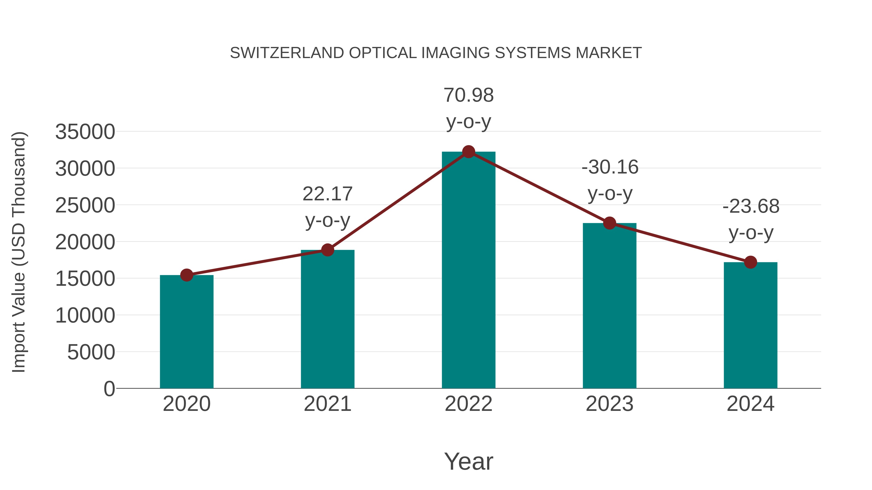 Switzerland Optical Imaging Systems Market: Import Trend Analysis