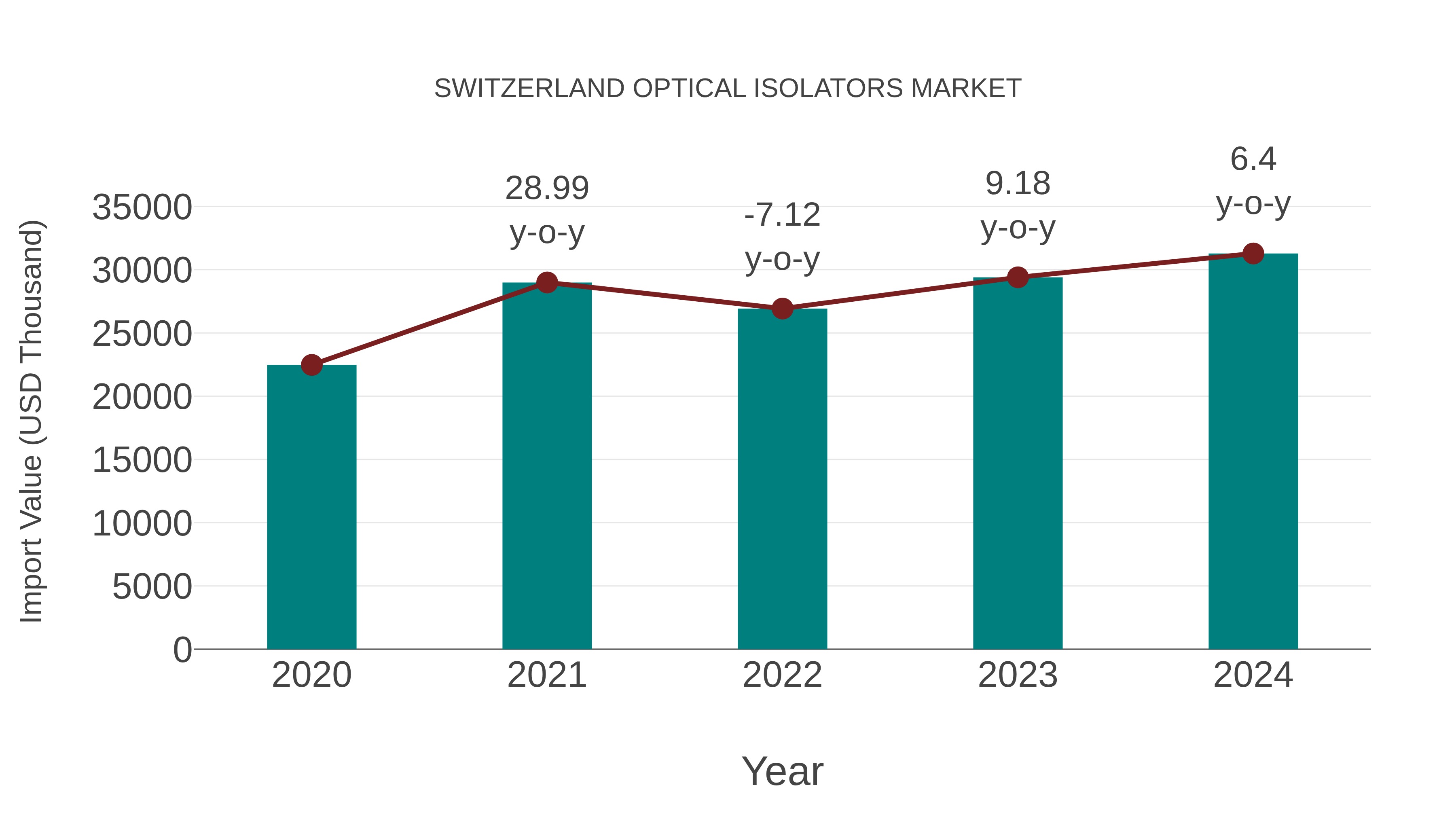  Switzerland Optical Isolators Market: Import Trend Analysis